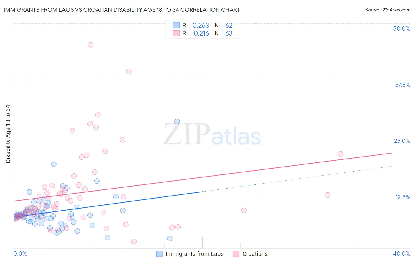 Immigrants from Laos vs Croatian Disability Age 18 to 34