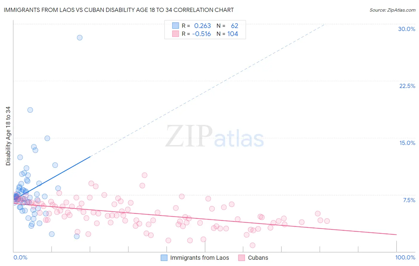 Immigrants from Laos vs Cuban Disability Age 18 to 34