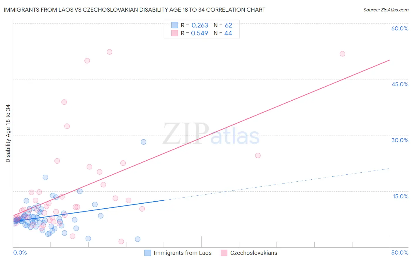 Immigrants from Laos vs Czechoslovakian Disability Age 18 to 34