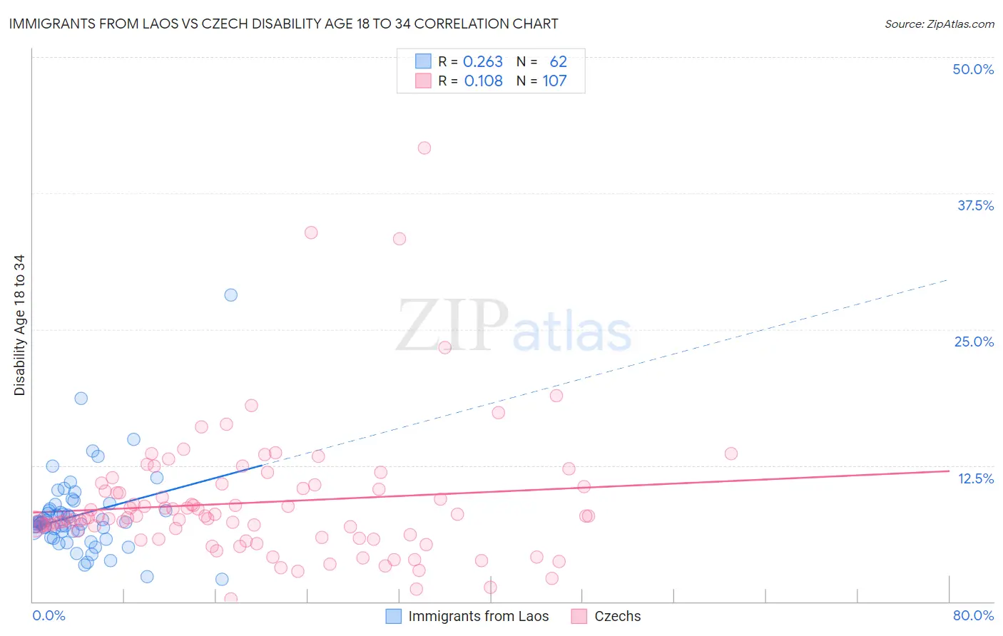 Immigrants from Laos vs Czech Disability Age 18 to 34