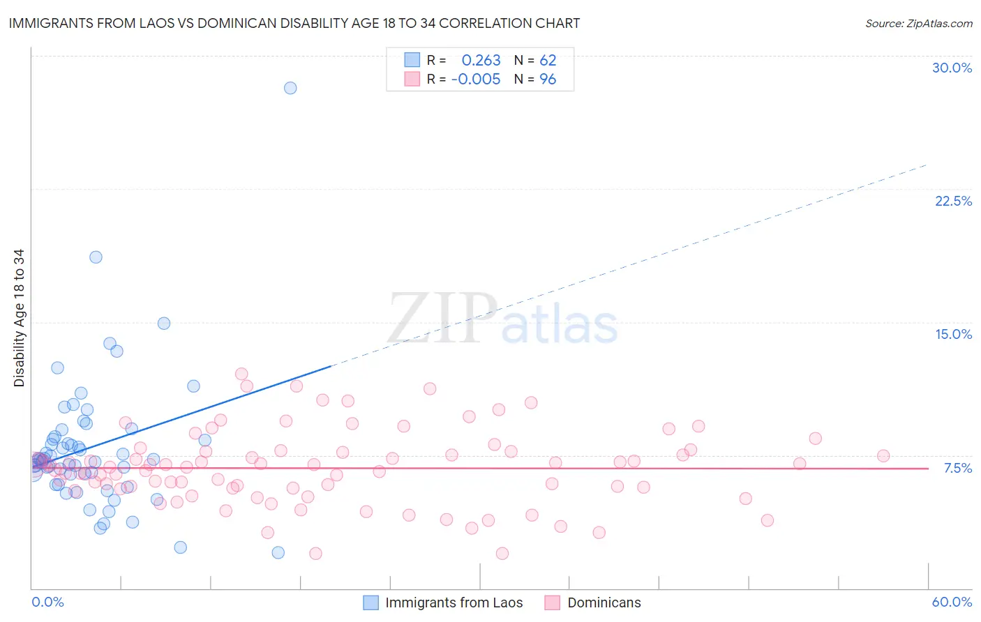 Immigrants from Laos vs Dominican Disability Age 18 to 34