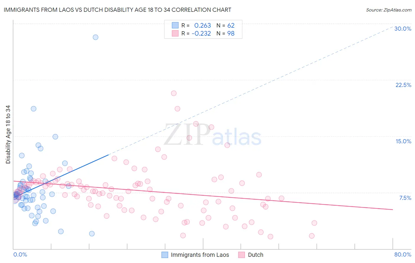 Immigrants from Laos vs Dutch Disability Age 18 to 34