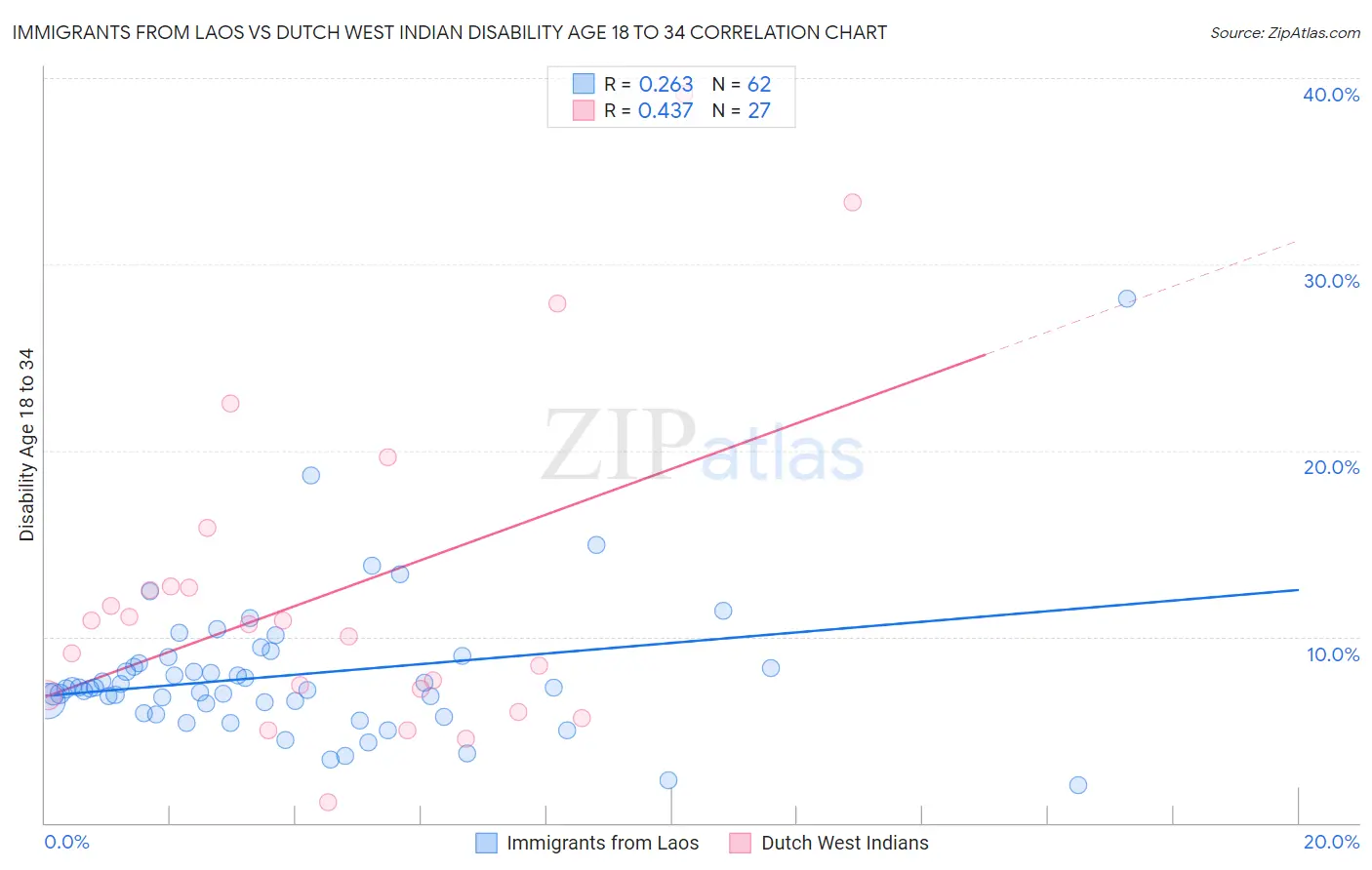 Immigrants from Laos vs Dutch West Indian Disability Age 18 to 34