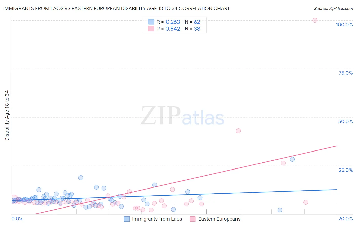 Immigrants from Laos vs Eastern European Disability Age 18 to 34