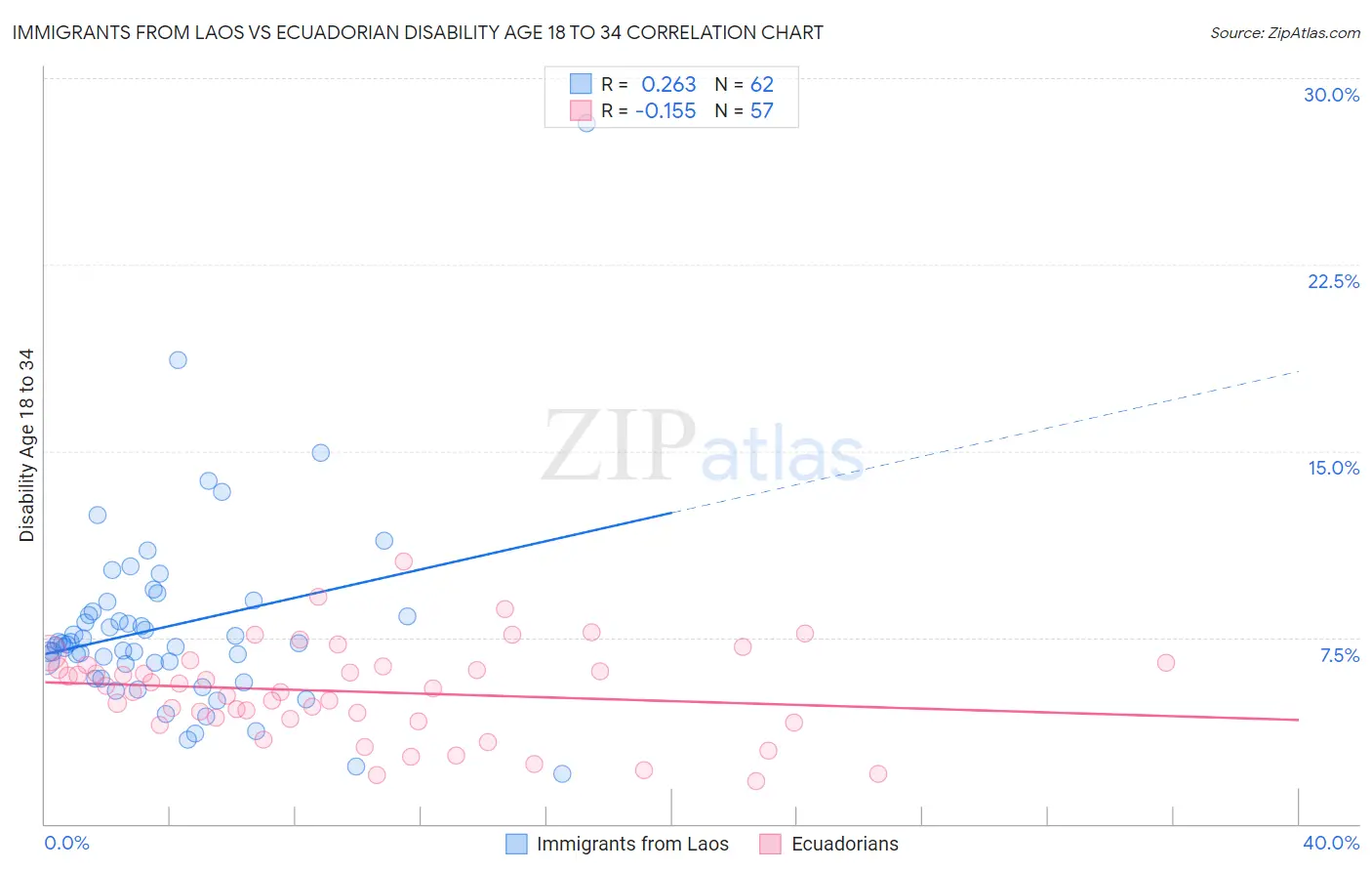 Immigrants from Laos vs Ecuadorian Disability Age 18 to 34