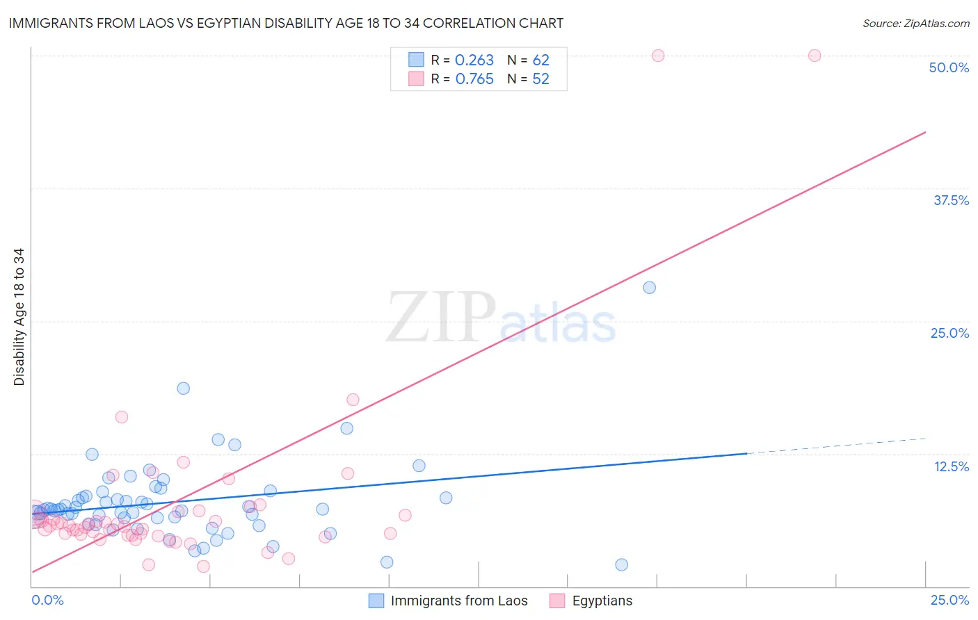 Immigrants from Laos vs Egyptian Disability Age 18 to 34