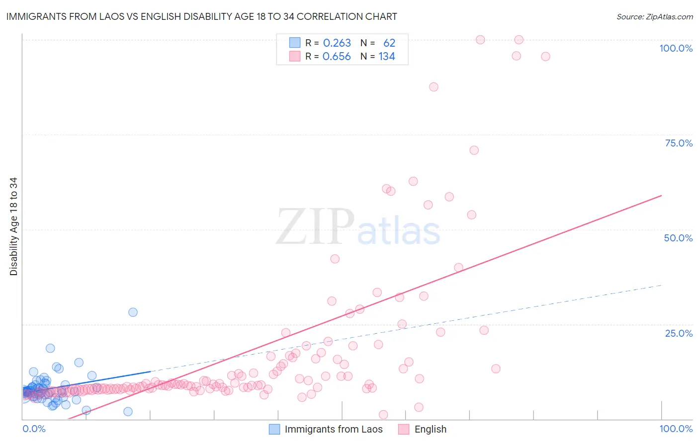Immigrants from Laos vs English Disability Age 18 to 34