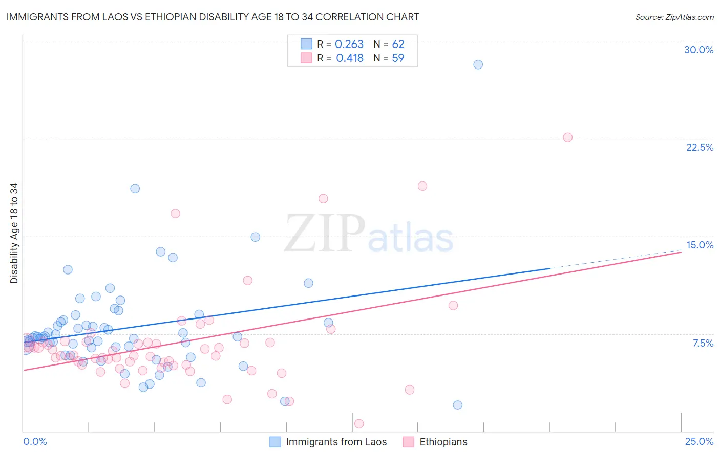 Immigrants from Laos vs Ethiopian Disability Age 18 to 34