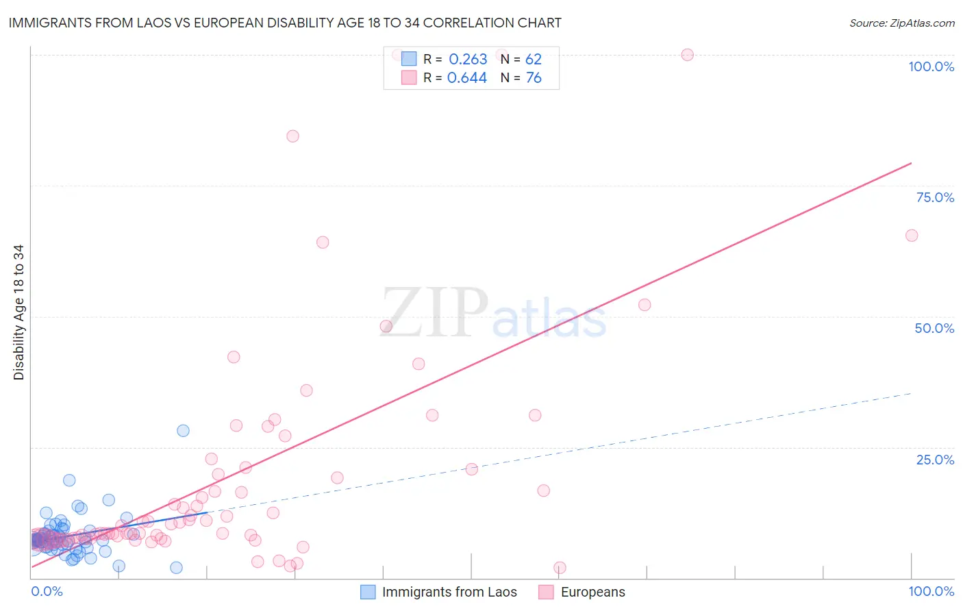 Immigrants from Laos vs European Disability Age 18 to 34