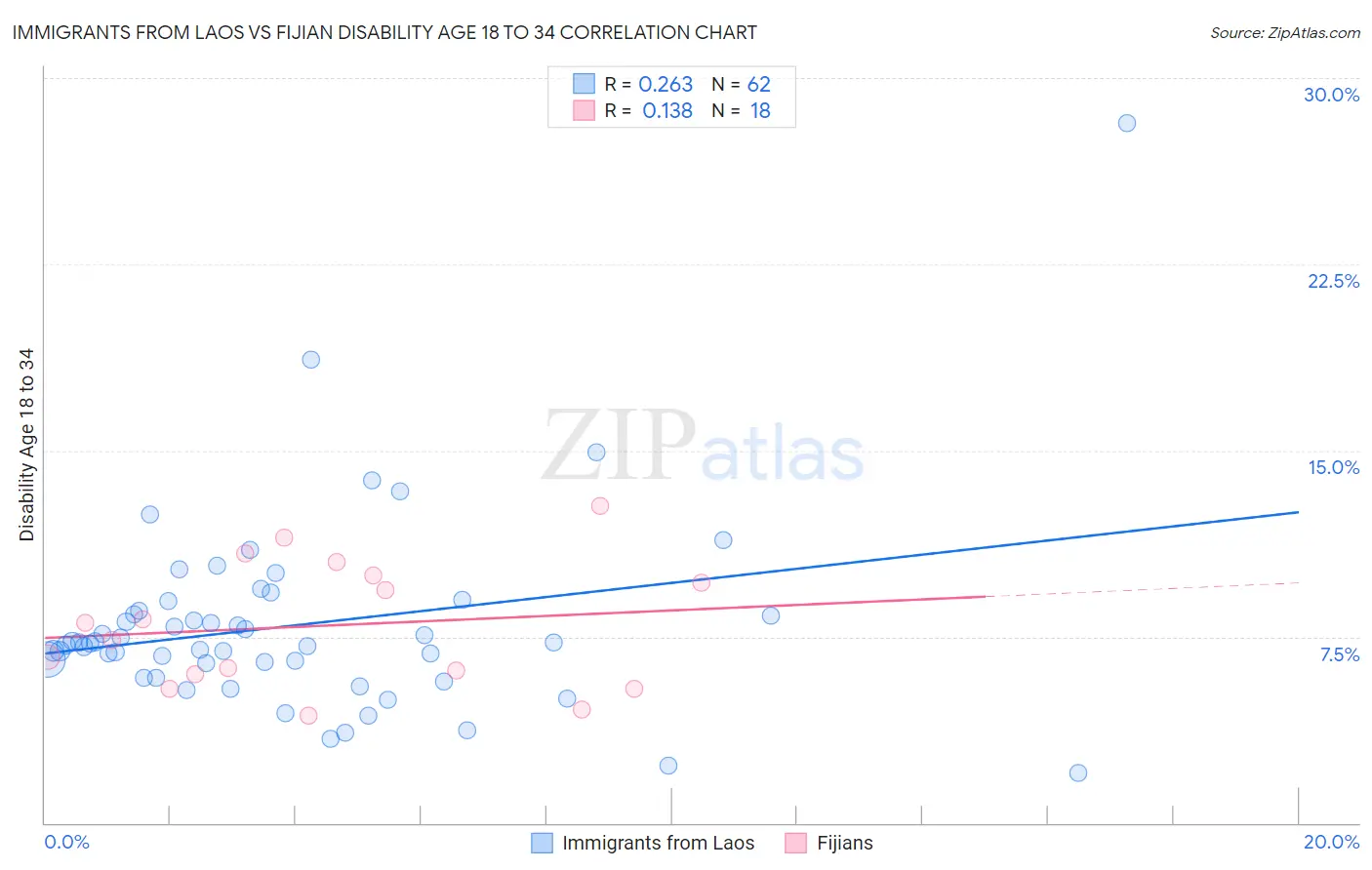 Immigrants from Laos vs Fijian Disability Age 18 to 34