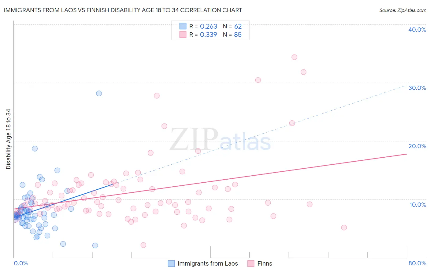 Immigrants from Laos vs Finnish Disability Age 18 to 34