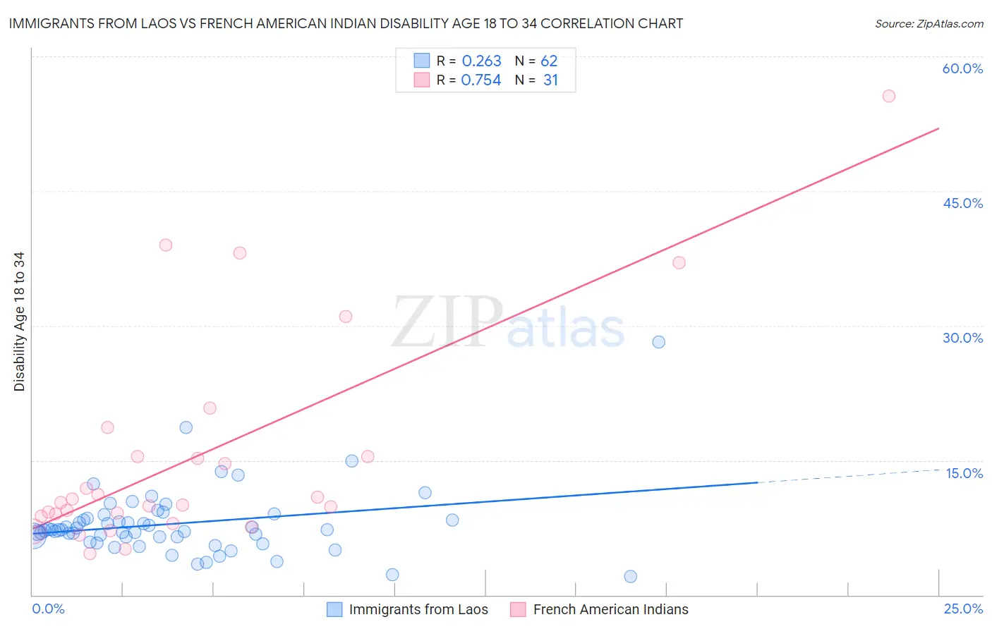 Immigrants from Laos vs French American Indian Disability Age 18 to 34