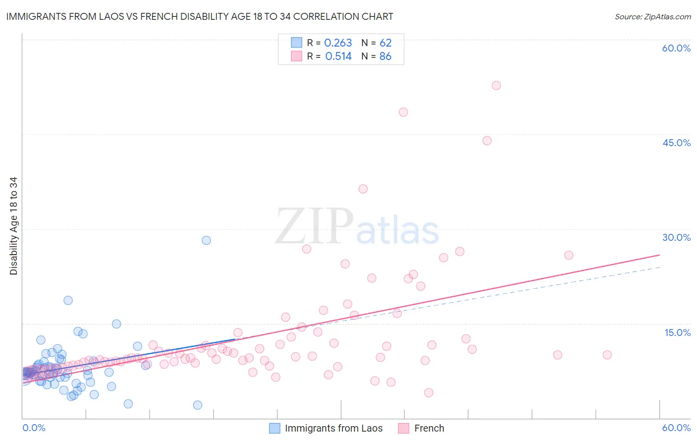 Immigrants from Laos vs French Disability Age 18 to 34