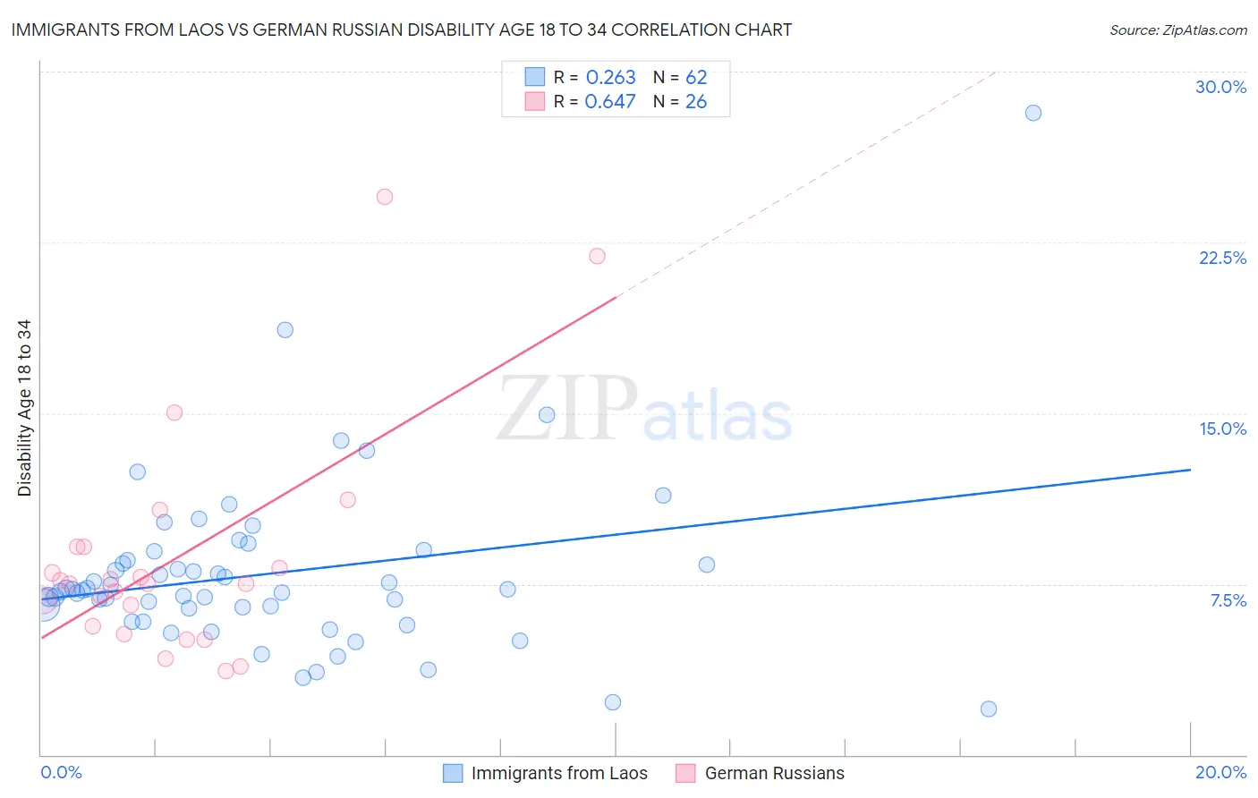 Immigrants from Laos vs German Russian Disability Age 18 to 34