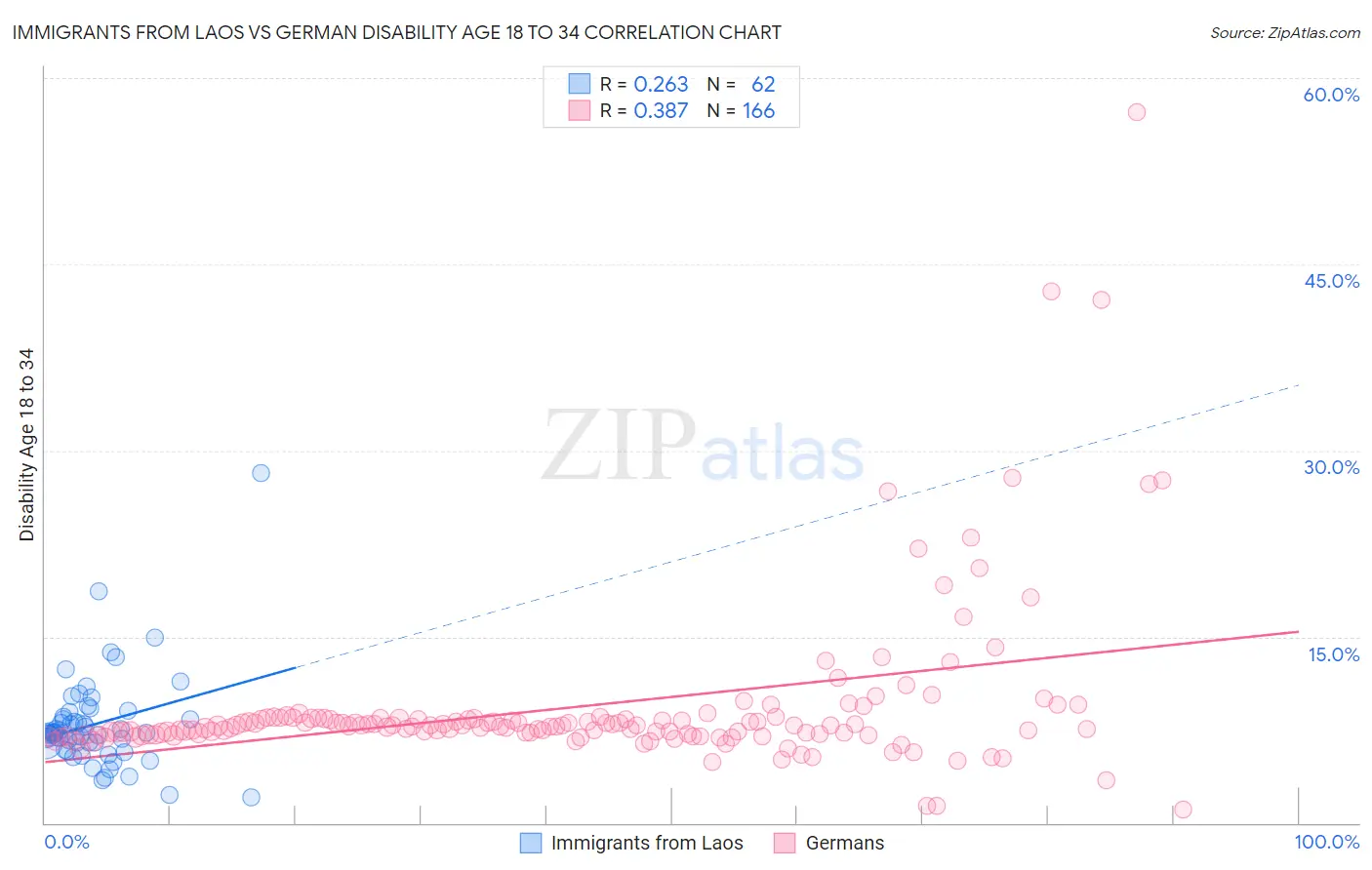 Immigrants from Laos vs German Disability Age 18 to 34