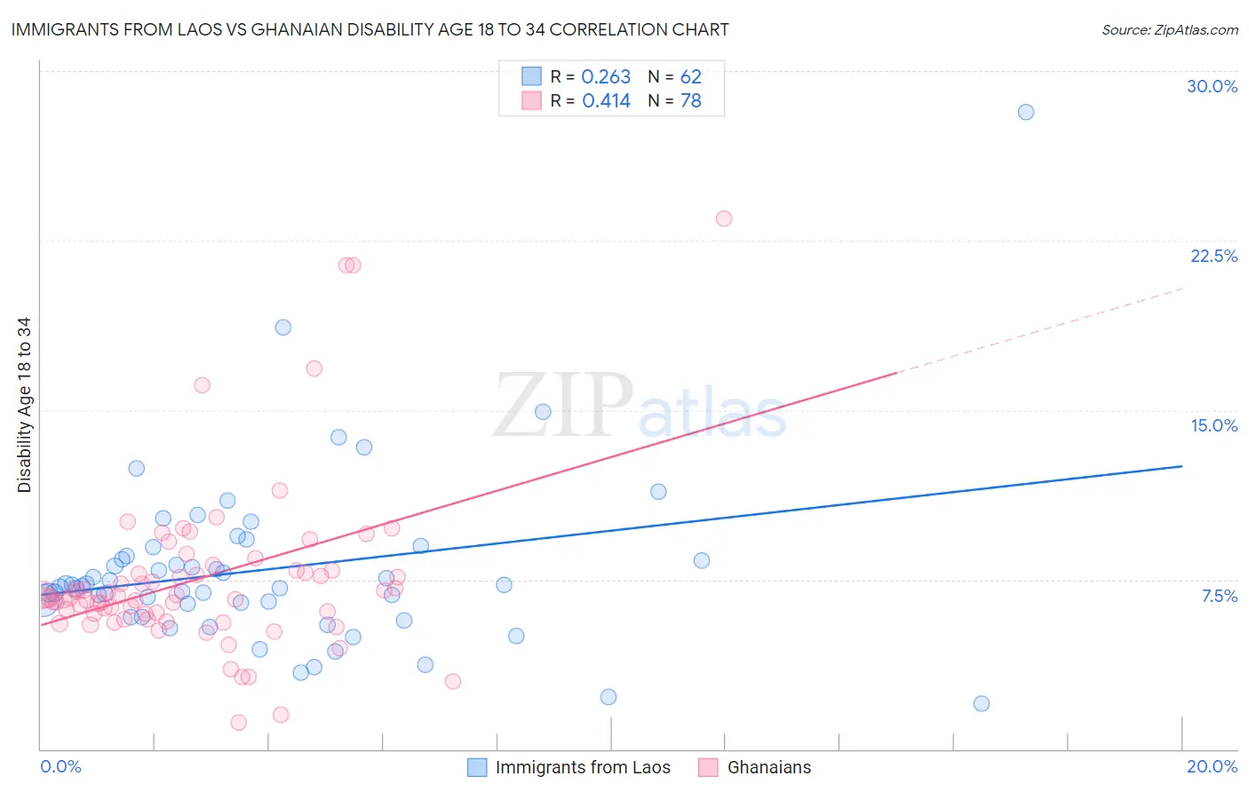 Immigrants from Laos vs Ghanaian Disability Age 18 to 34