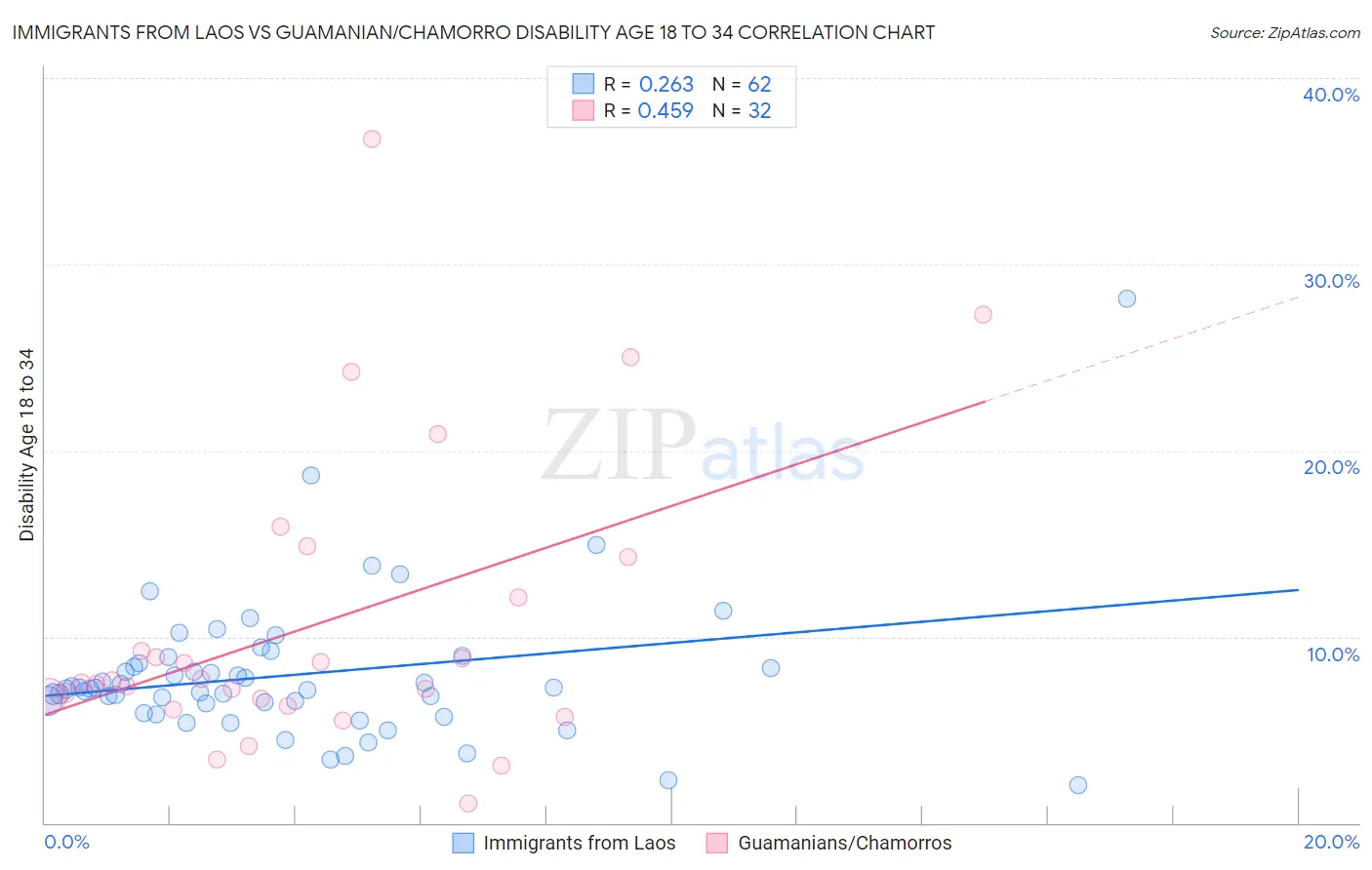 Immigrants from Laos vs Guamanian/Chamorro Disability Age 18 to 34