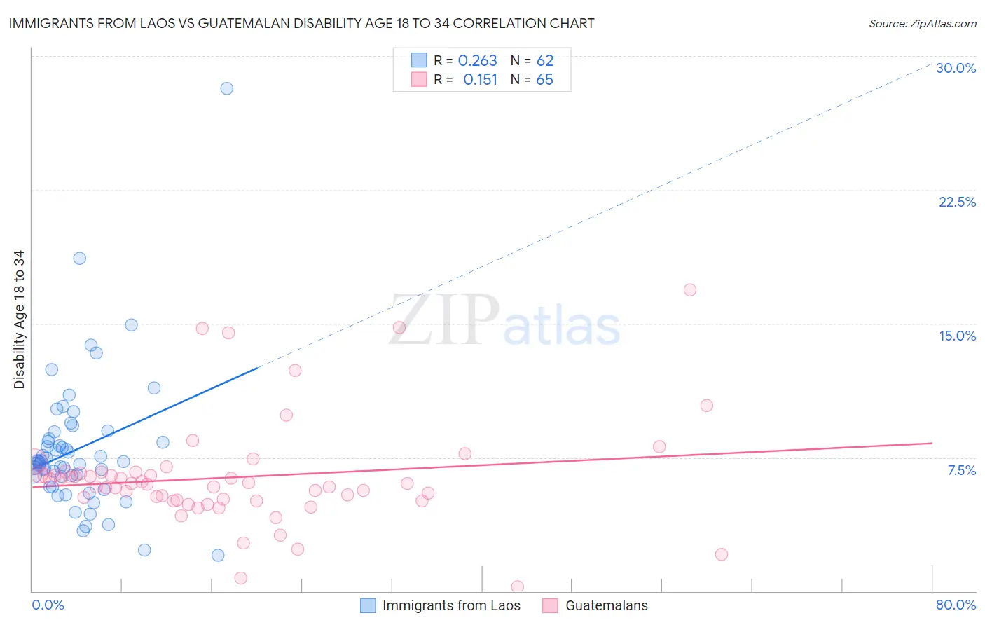 Immigrants from Laos vs Guatemalan Disability Age 18 to 34