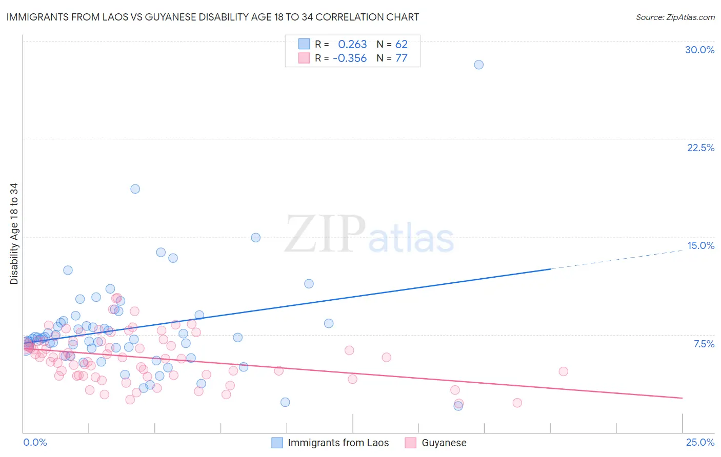 Immigrants from Laos vs Guyanese Disability Age 18 to 34