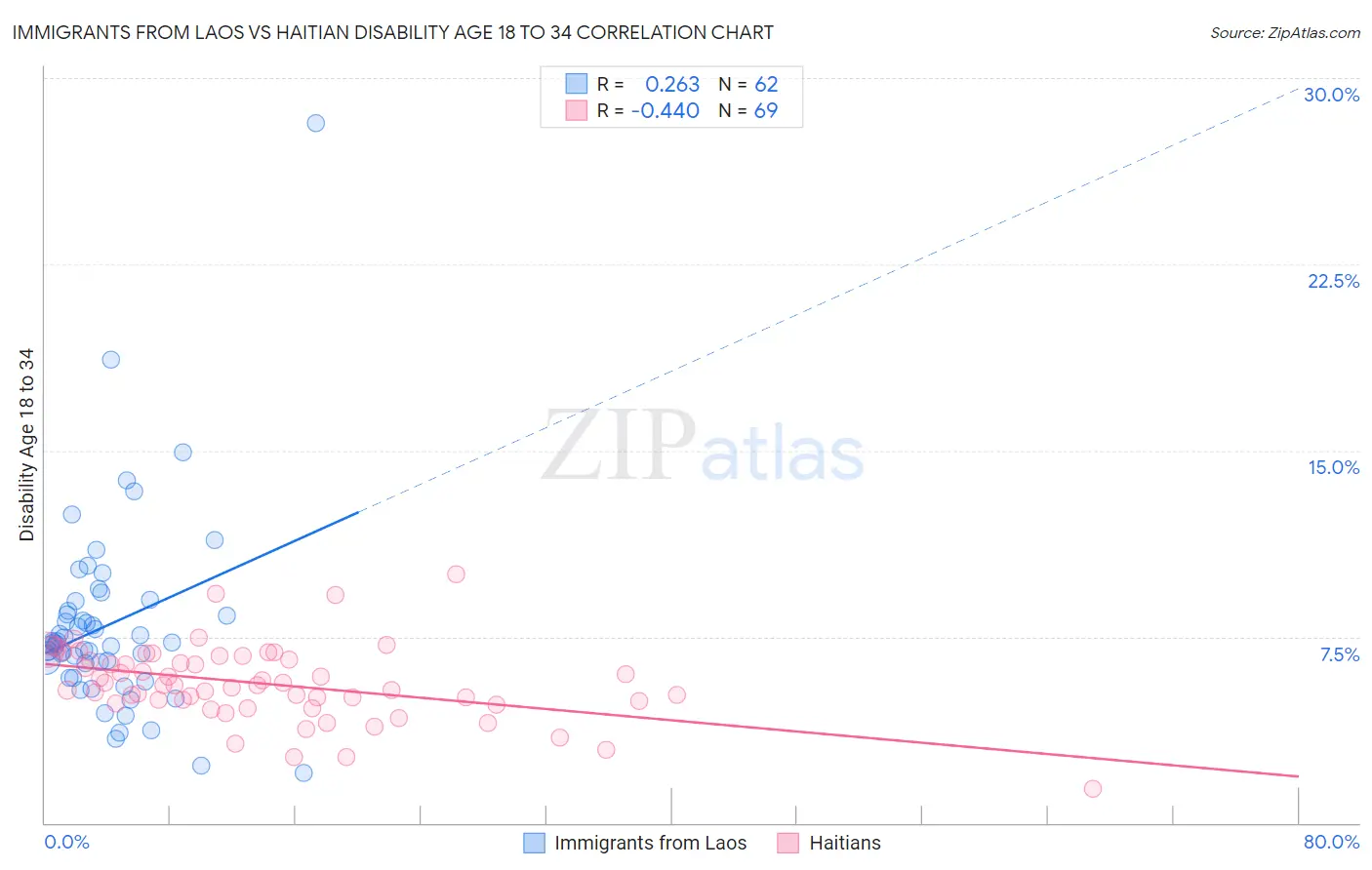 Immigrants from Laos vs Haitian Disability Age 18 to 34
