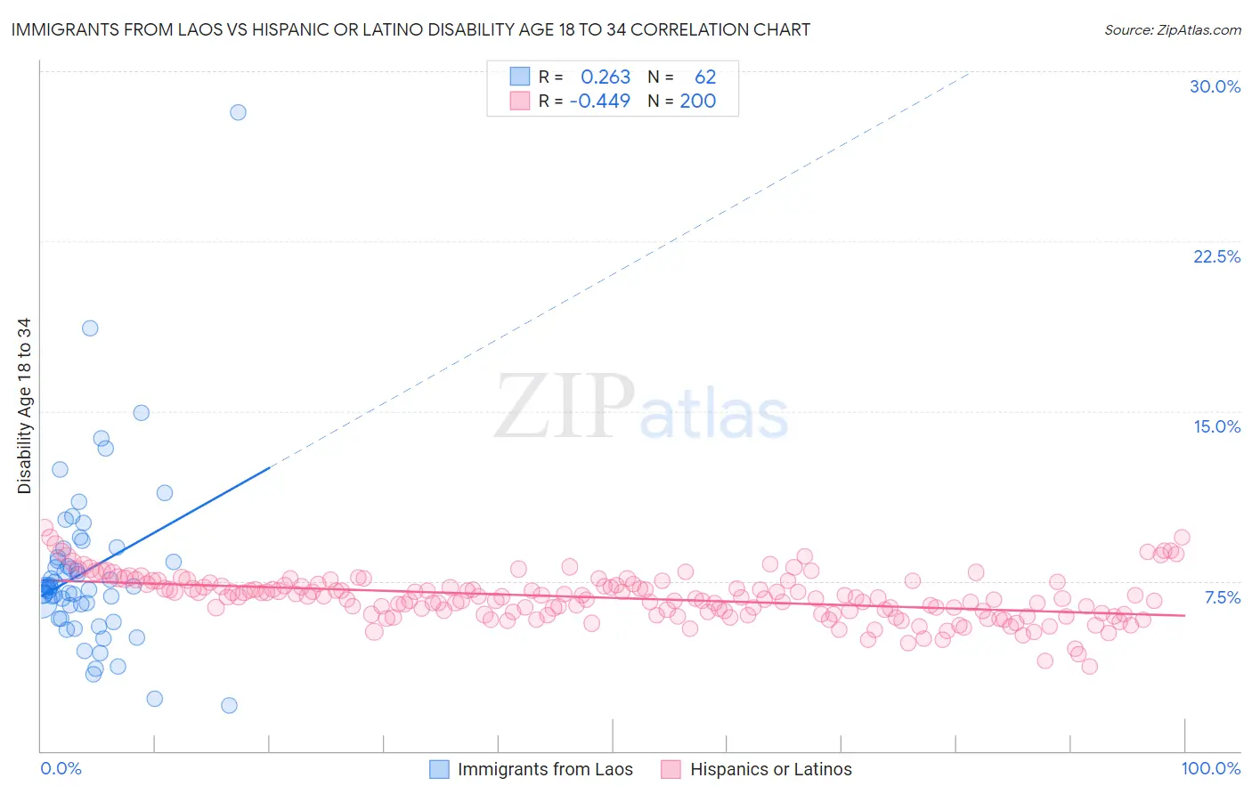 Immigrants from Laos vs Hispanic or Latino Disability Age 18 to 34