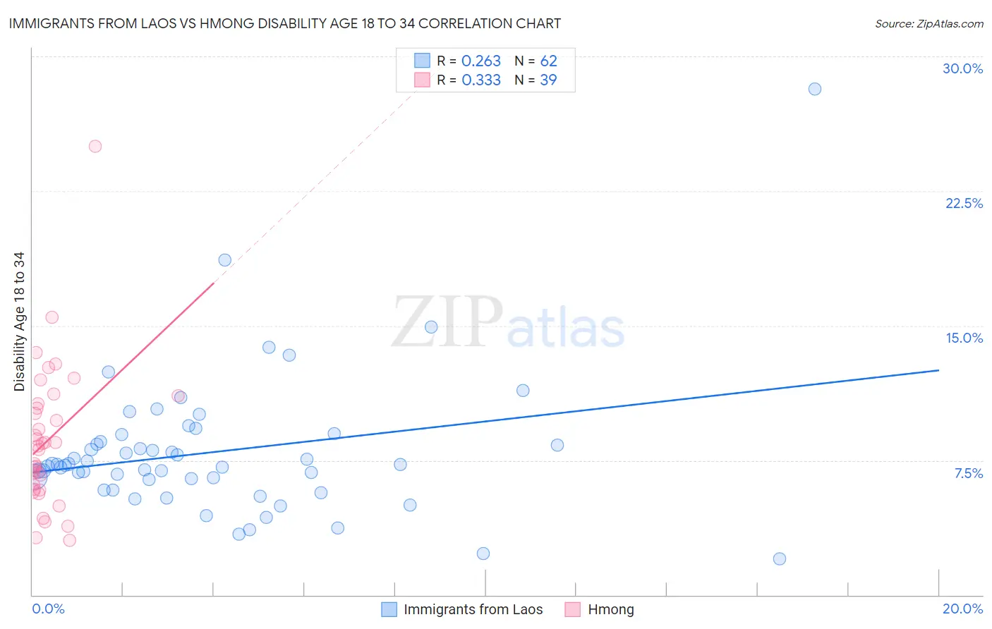 Immigrants from Laos vs Hmong Disability Age 18 to 34
