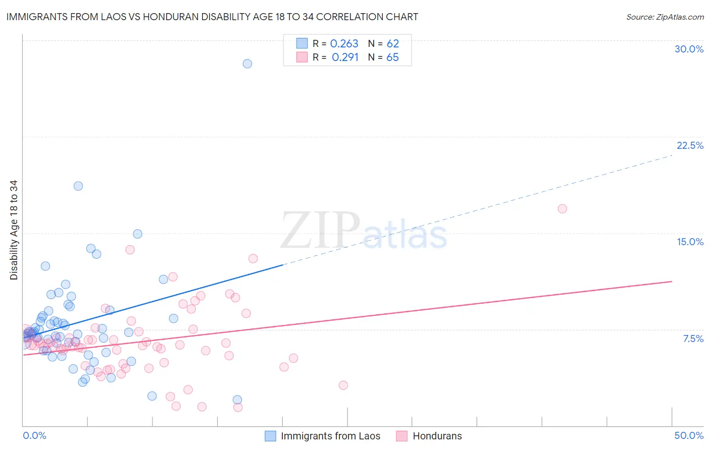 Immigrants from Laos vs Honduran Disability Age 18 to 34