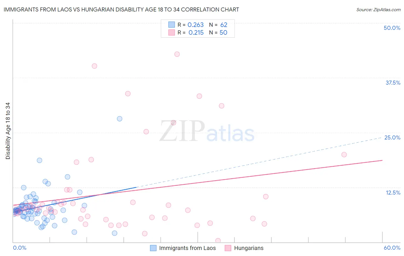 Immigrants from Laos vs Hungarian Disability Age 18 to 34