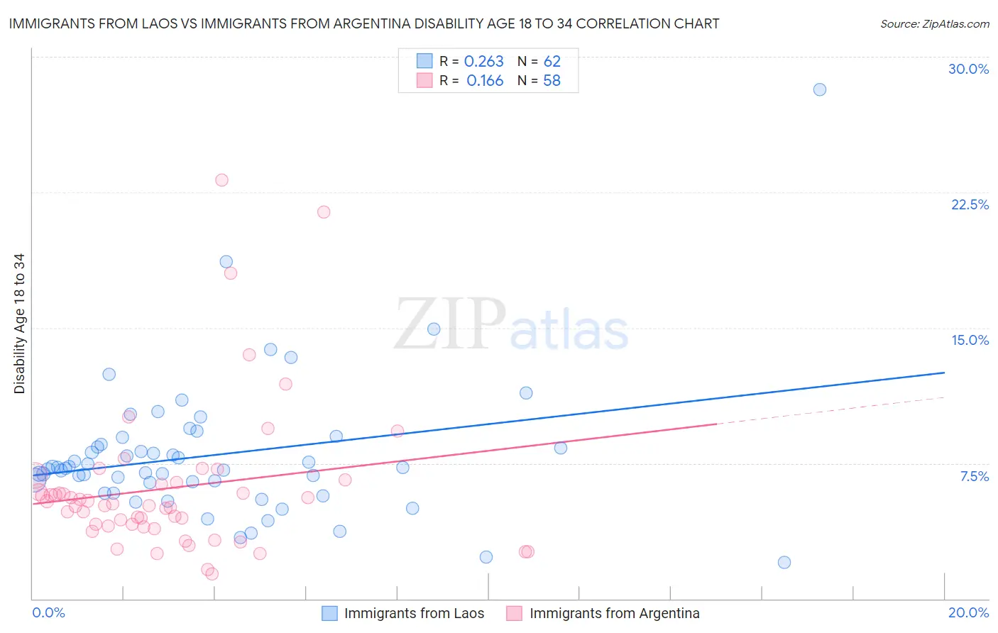 Immigrants from Laos vs Immigrants from Argentina Disability Age 18 to 34