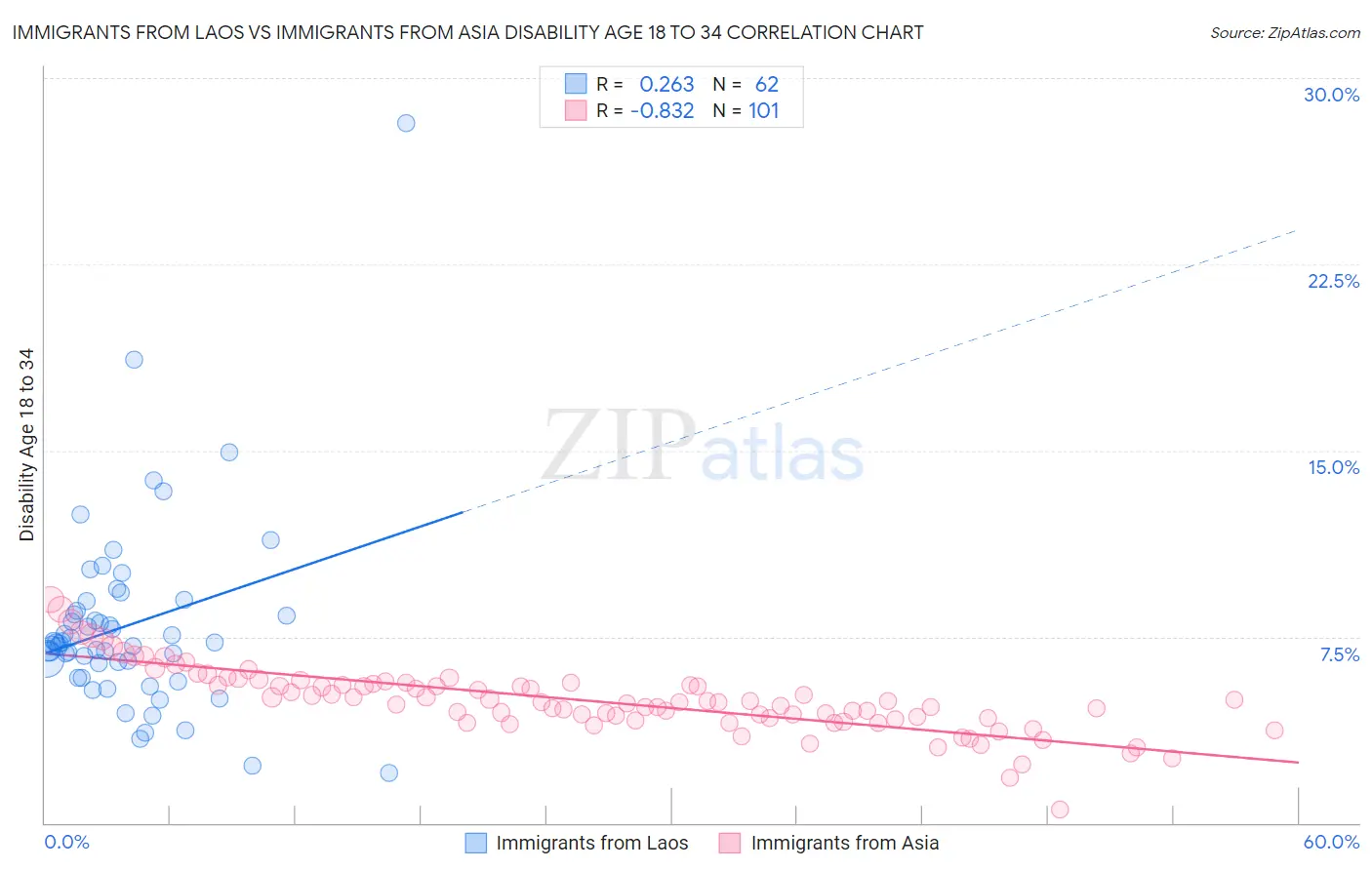 Immigrants from Laos vs Immigrants from Asia Disability Age 18 to 34