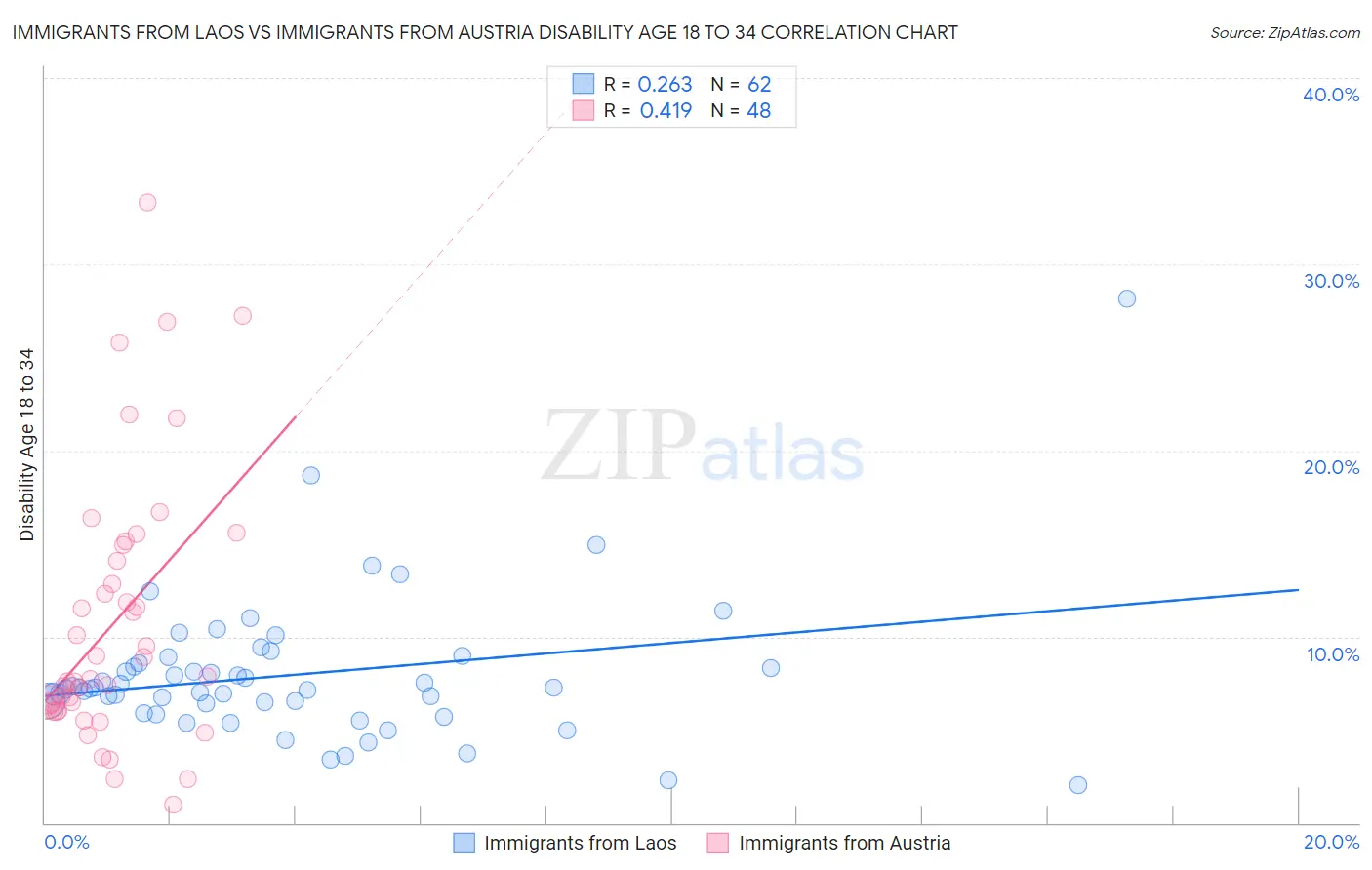 Immigrants from Laos vs Immigrants from Austria Disability Age 18 to 34
