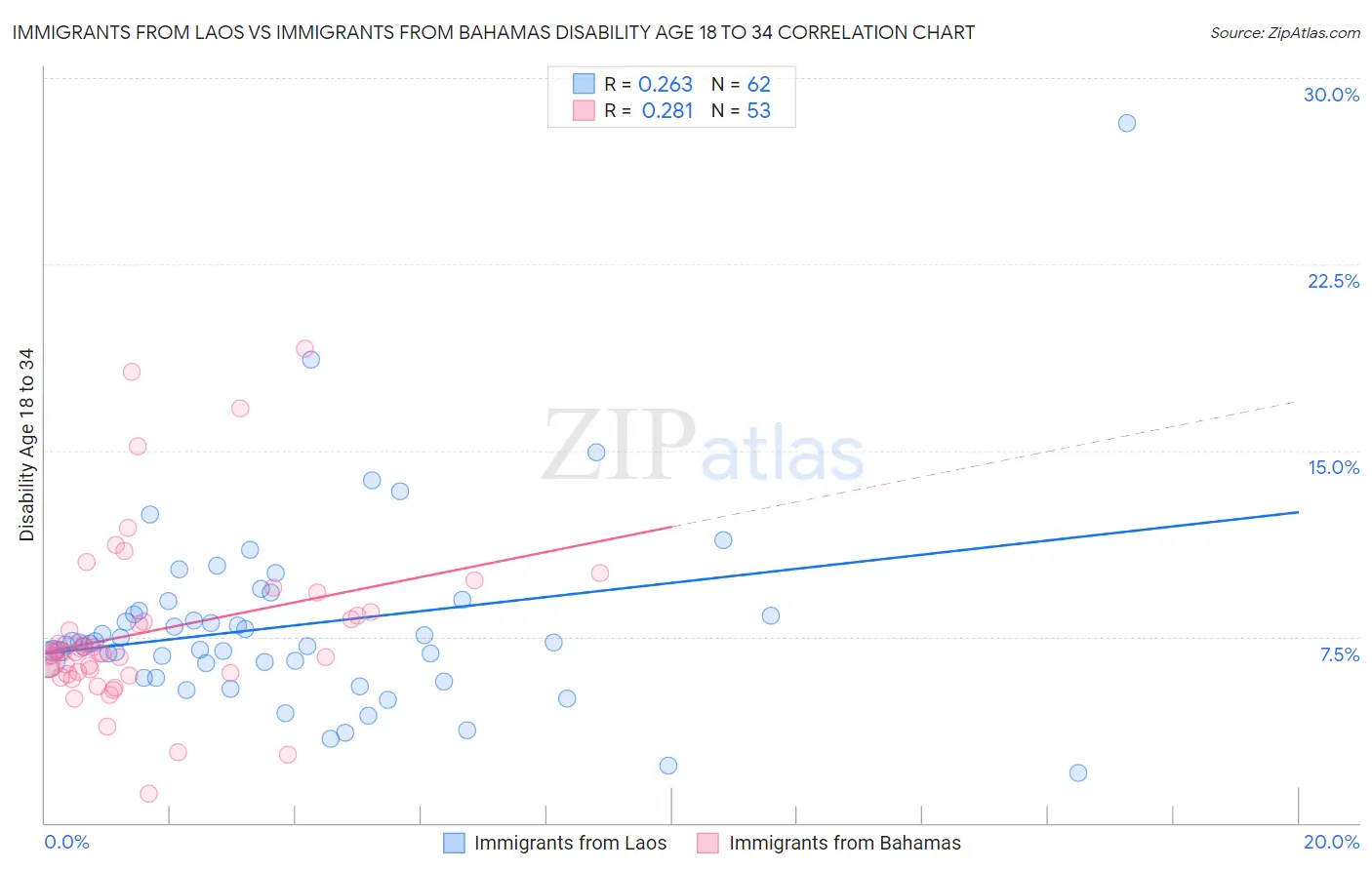 Immigrants from Laos vs Immigrants from Bahamas Disability Age 18 to 34