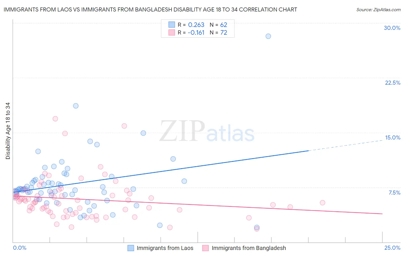 Immigrants from Laos vs Immigrants from Bangladesh Disability Age 18 to 34