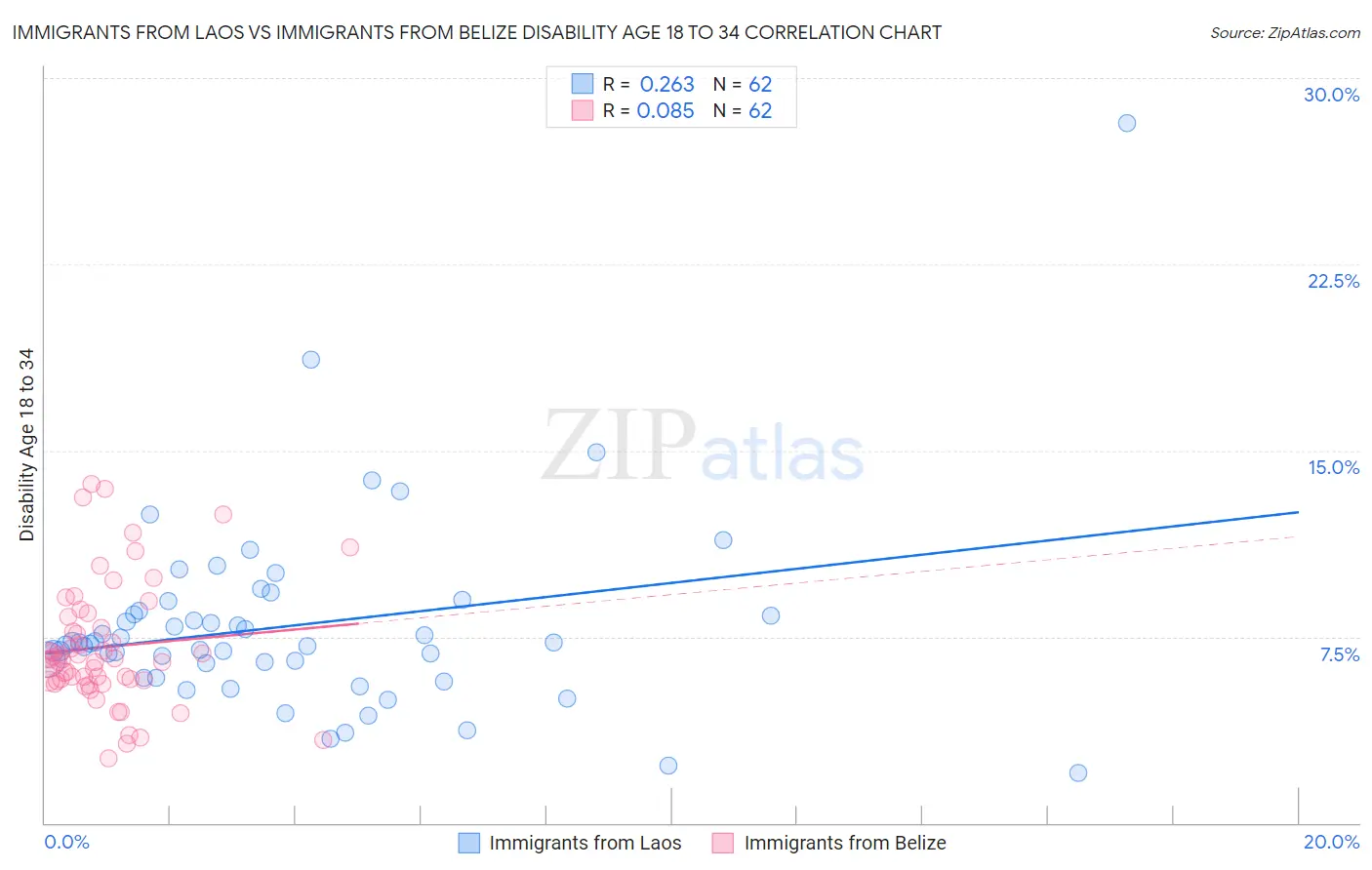 Immigrants from Laos vs Immigrants from Belize Disability Age 18 to 34