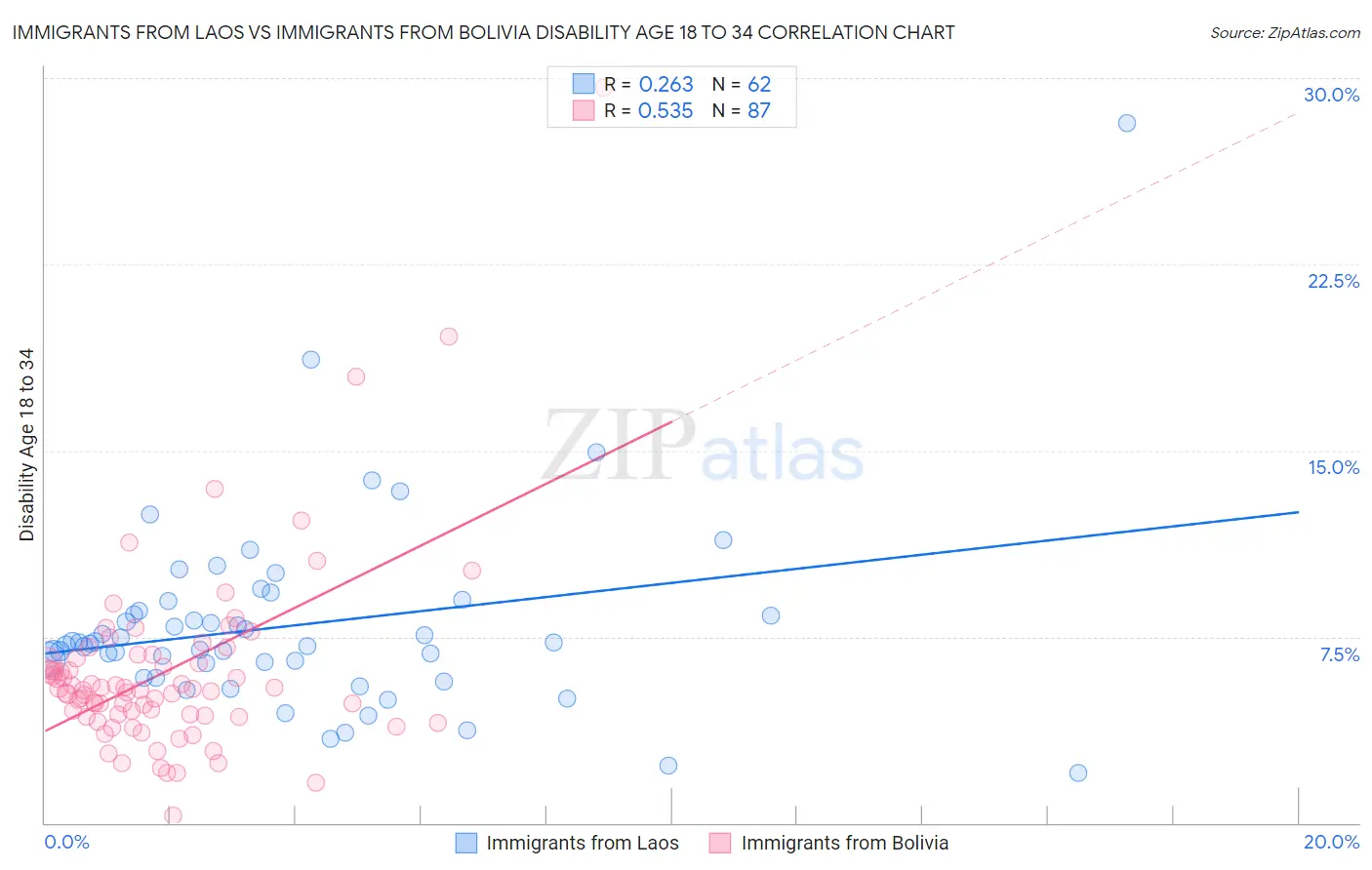 Immigrants from Laos vs Immigrants from Bolivia Disability Age 18 to 34