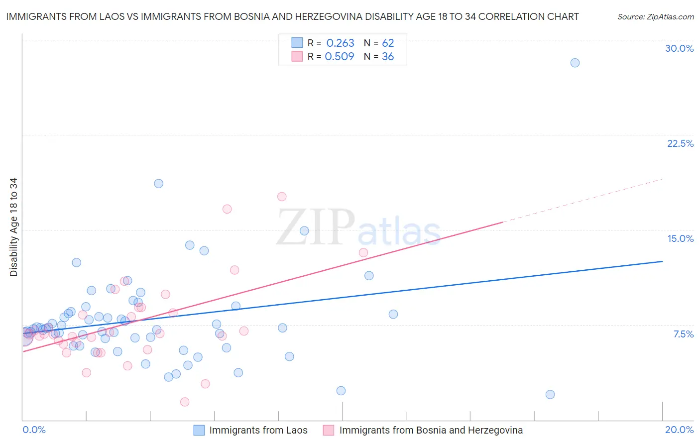 Immigrants from Laos vs Immigrants from Bosnia and Herzegovina Disability Age 18 to 34