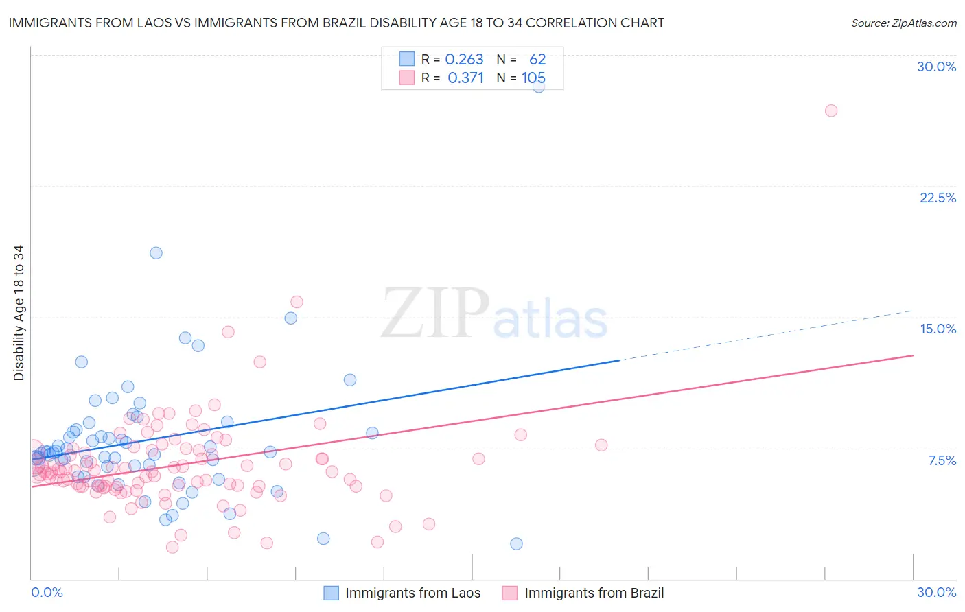 Immigrants from Laos vs Immigrants from Brazil Disability Age 18 to 34