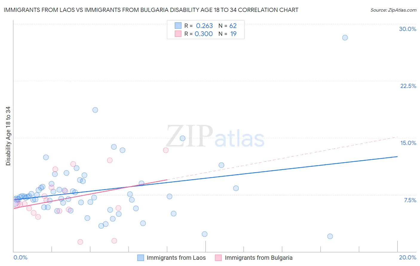 Immigrants from Laos vs Immigrants from Bulgaria Disability Age 18 to 34