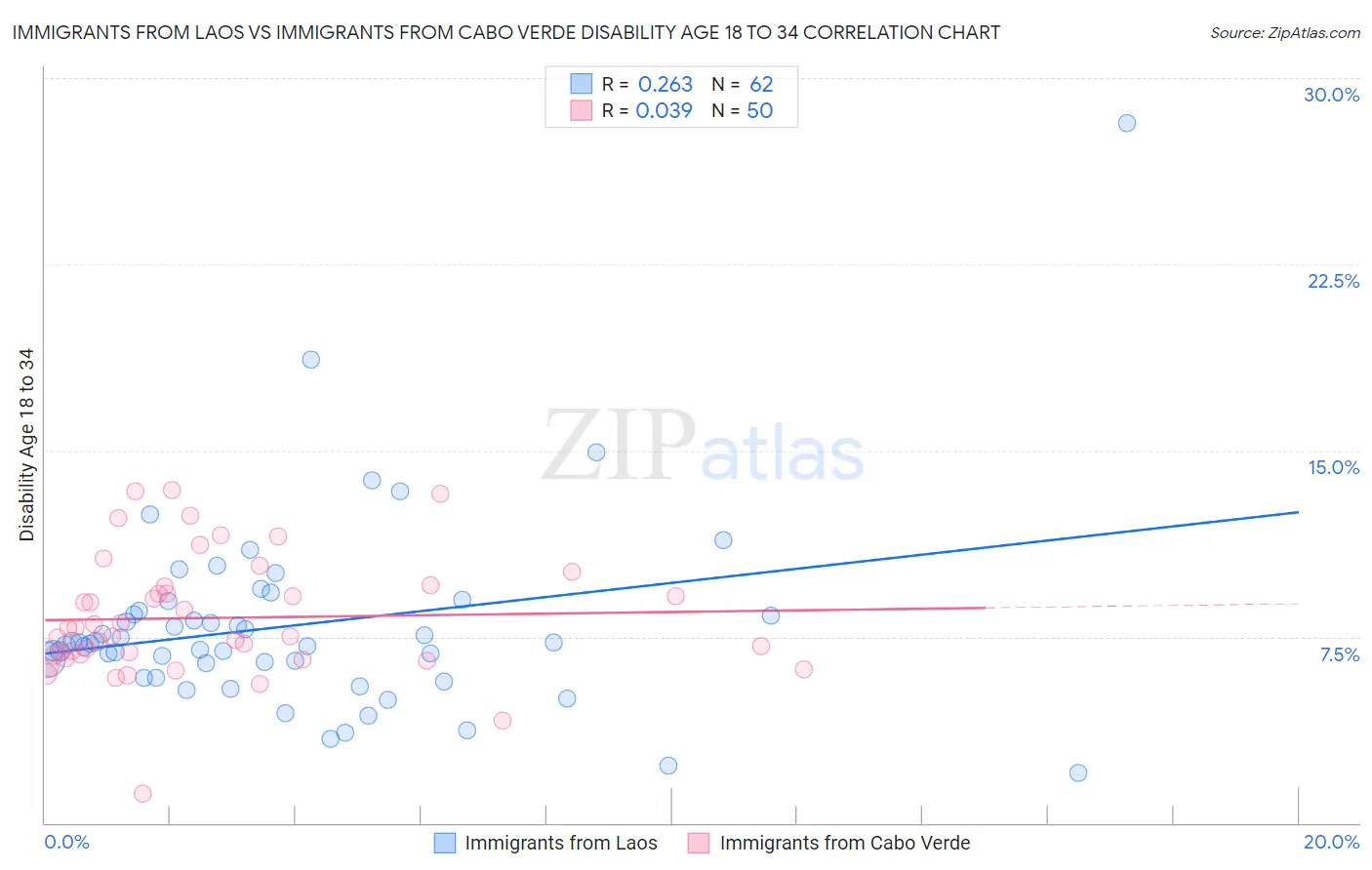 Immigrants from Laos vs Immigrants from Cabo Verde Disability Age 18 to 34