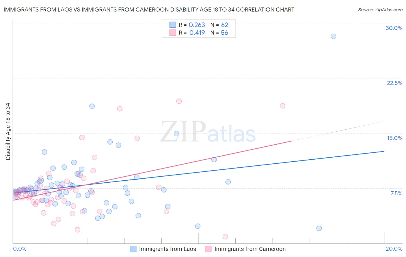 Immigrants from Laos vs Immigrants from Cameroon Disability Age 18 to 34