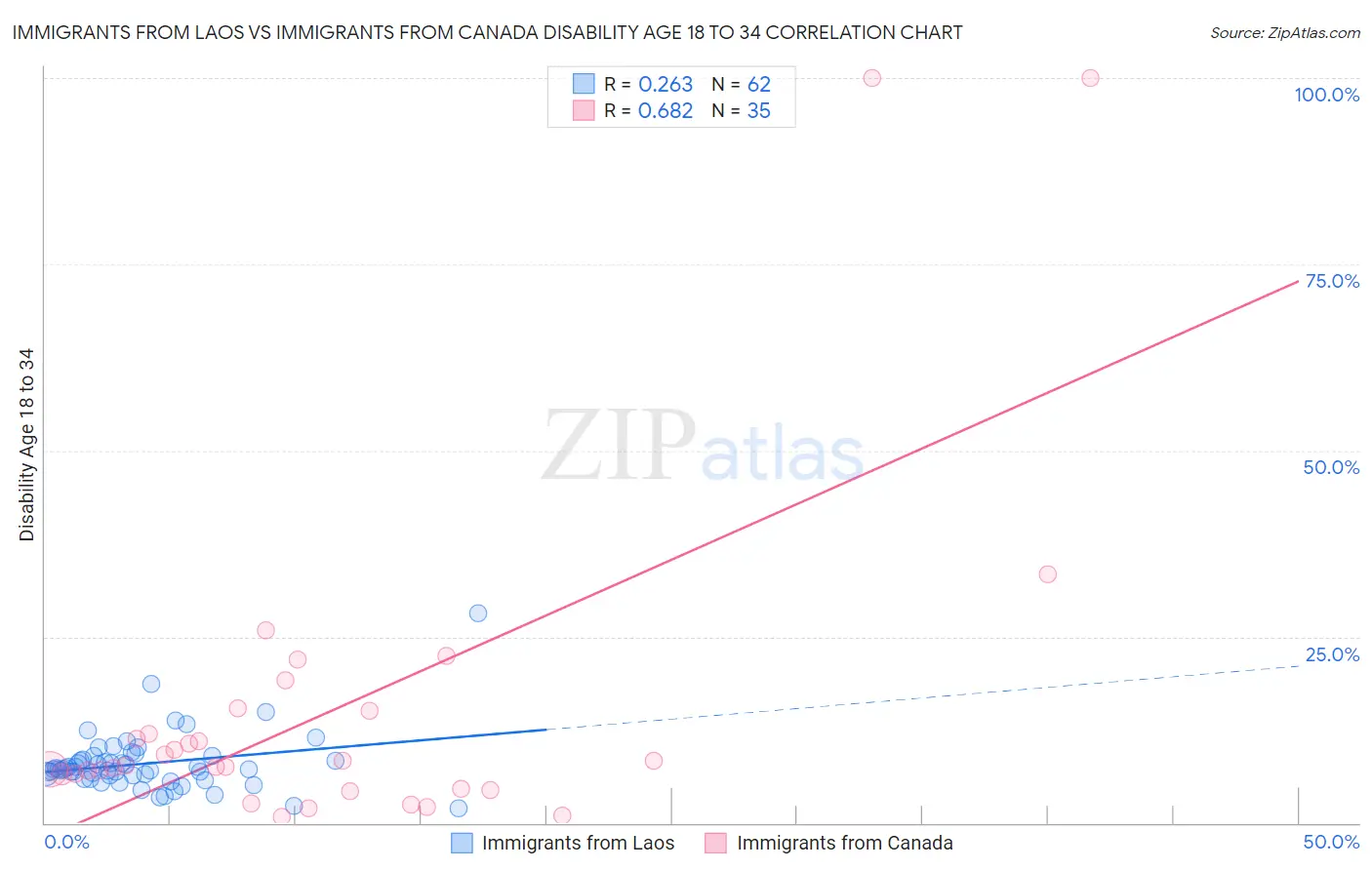 Immigrants from Laos vs Immigrants from Canada Disability Age 18 to 34