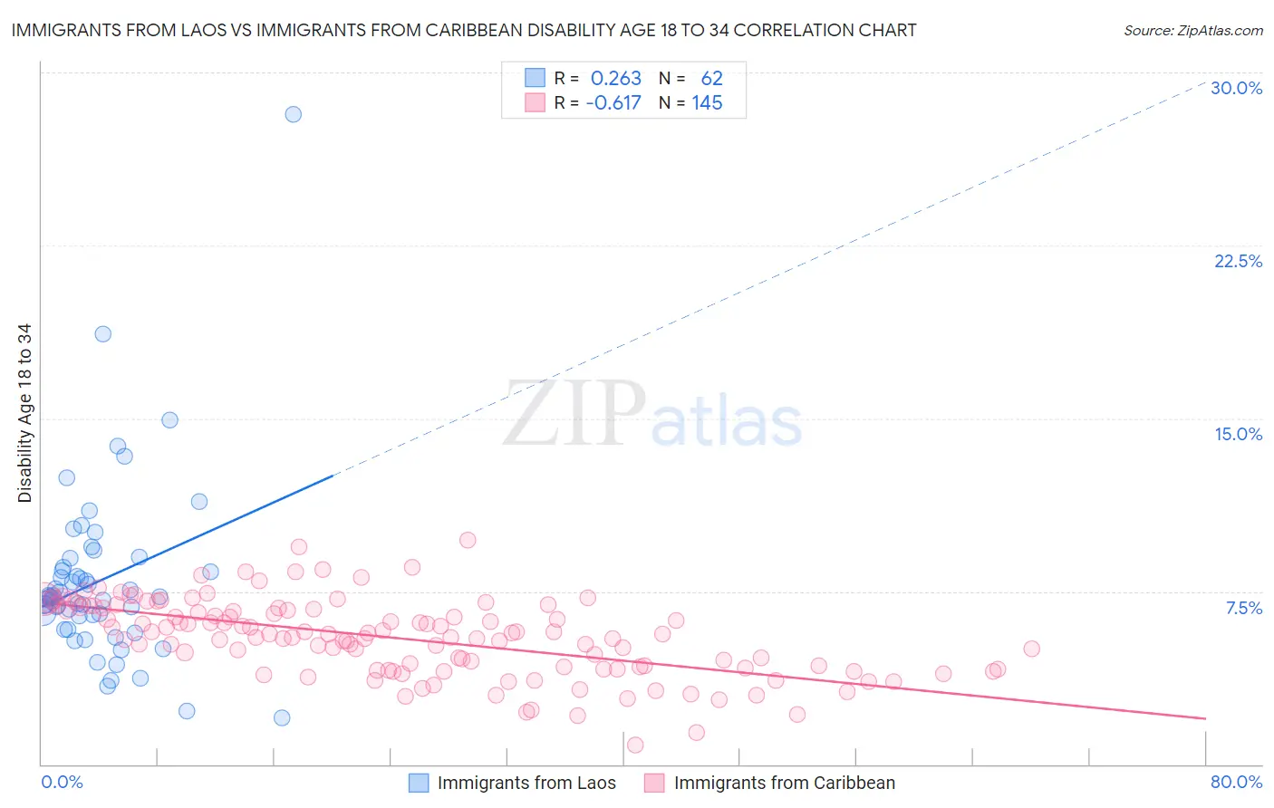 Immigrants from Laos vs Immigrants from Caribbean Disability Age 18 to 34