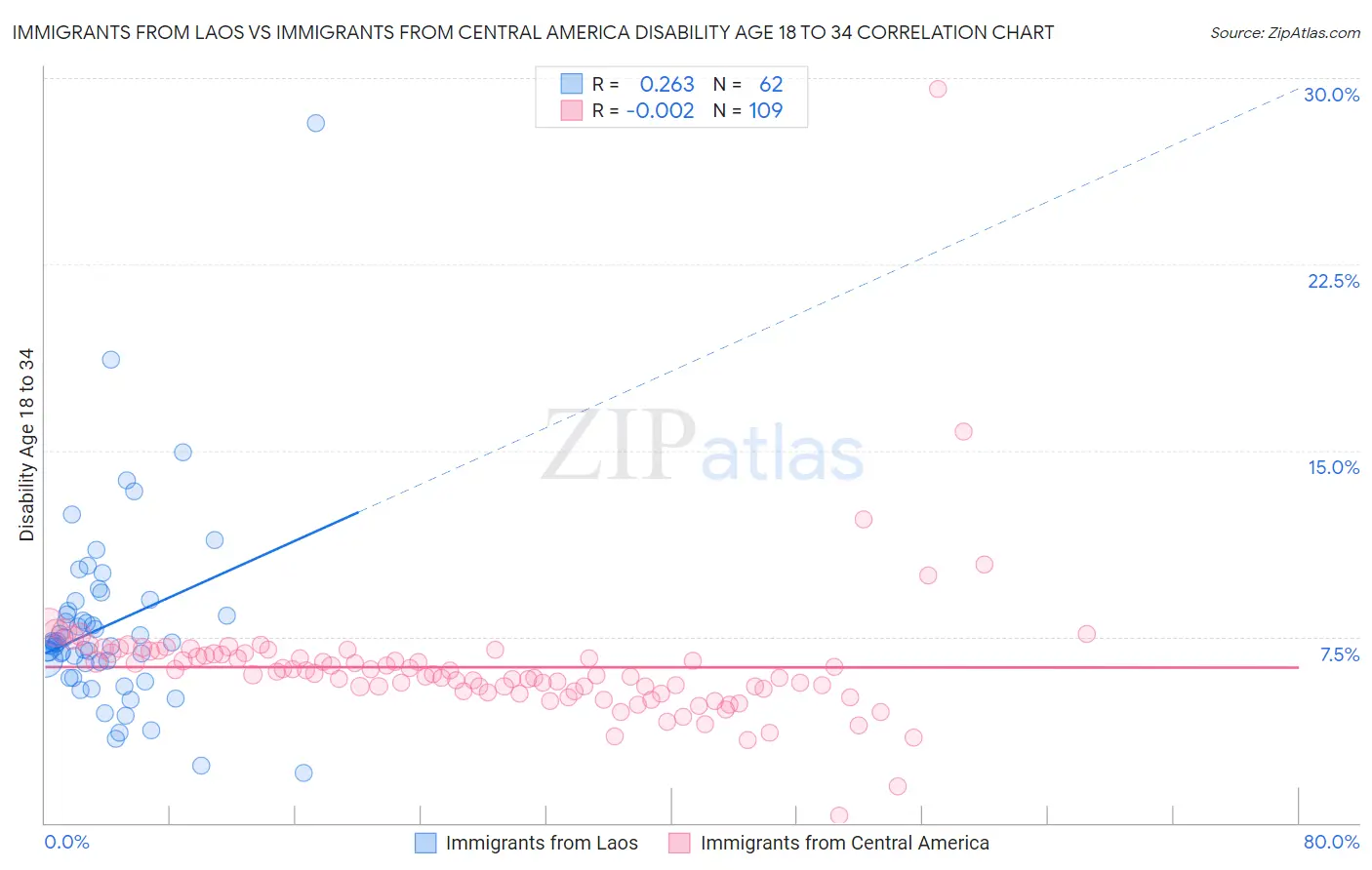Immigrants from Laos vs Immigrants from Central America Disability Age 18 to 34
