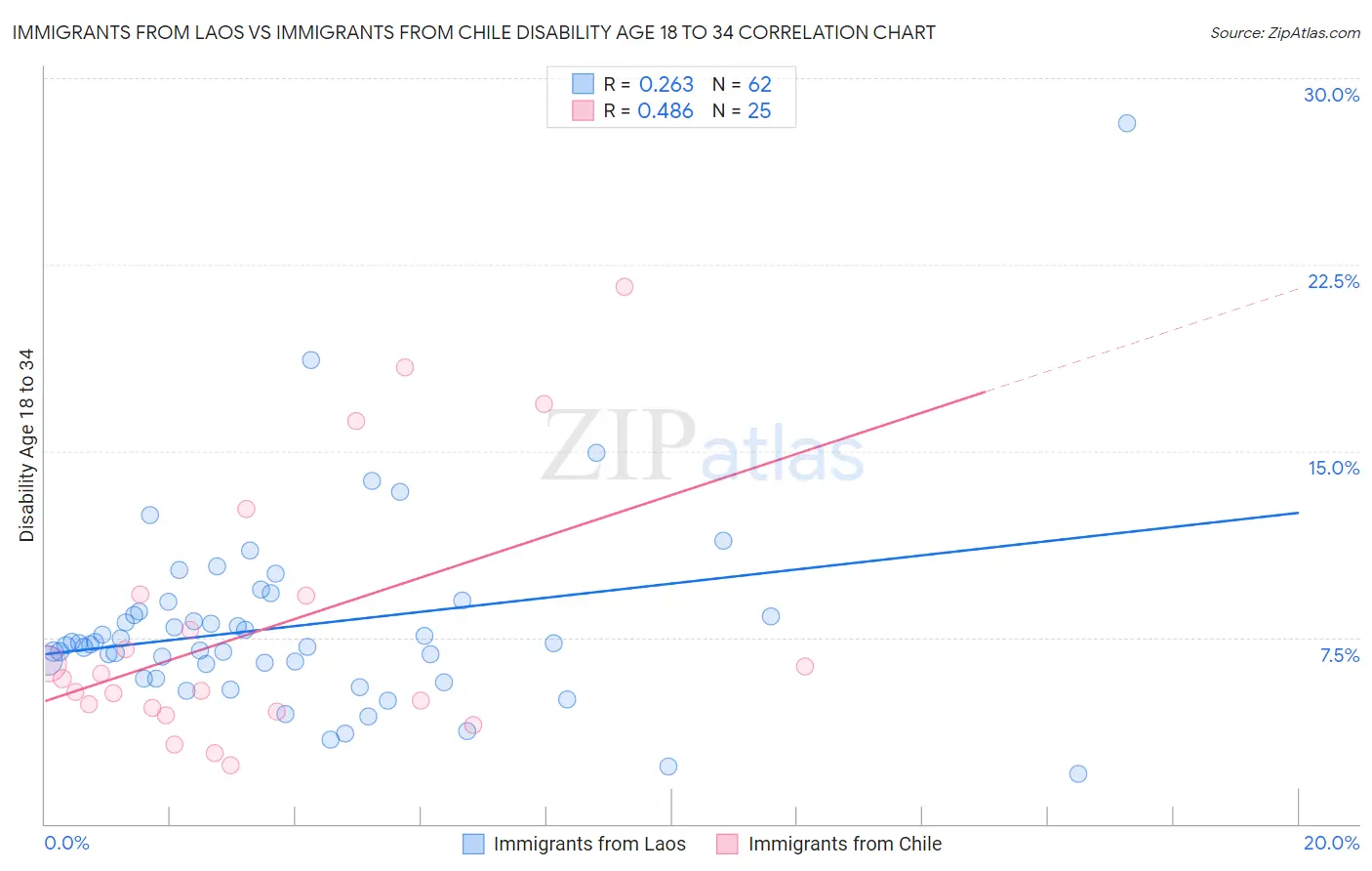 Immigrants from Laos vs Immigrants from Chile Disability Age 18 to 34