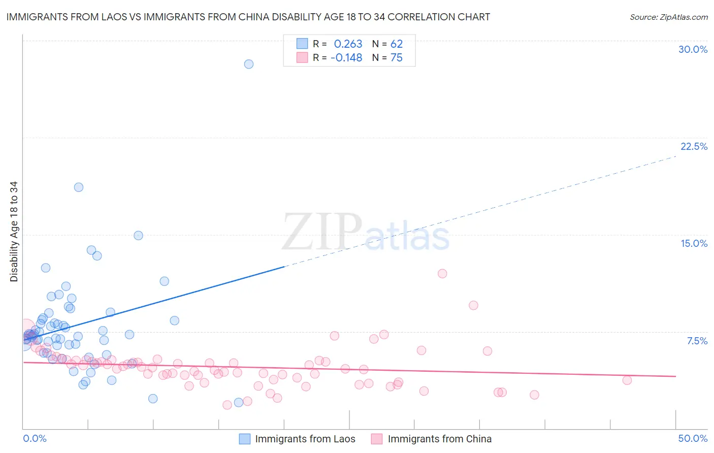 Immigrants from Laos vs Immigrants from China Disability Age 18 to 34