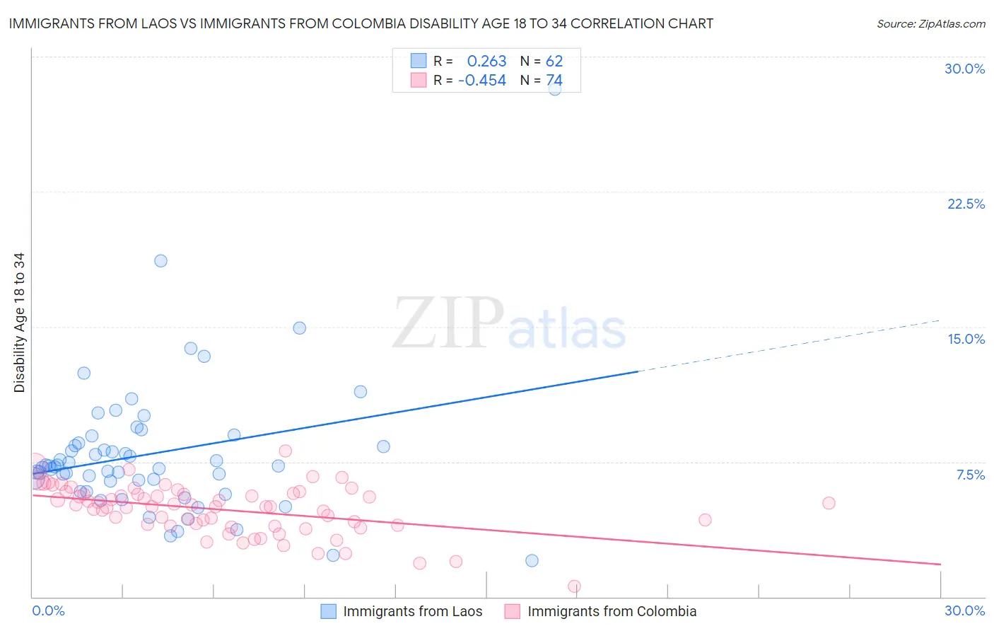 Immigrants from Laos vs Immigrants from Colombia Disability Age 18 to 34