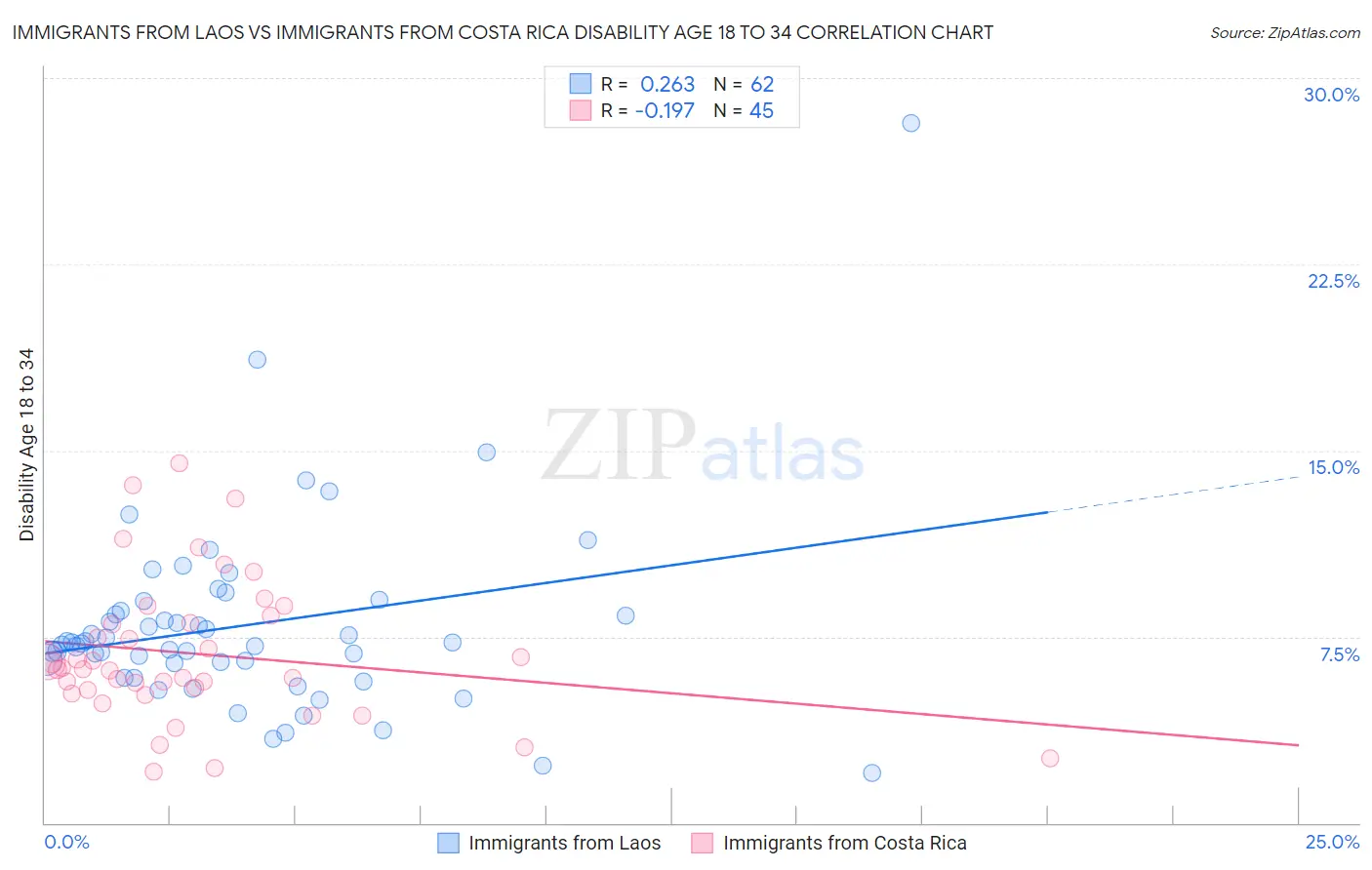 Immigrants from Laos vs Immigrants from Costa Rica Disability Age 18 to 34
