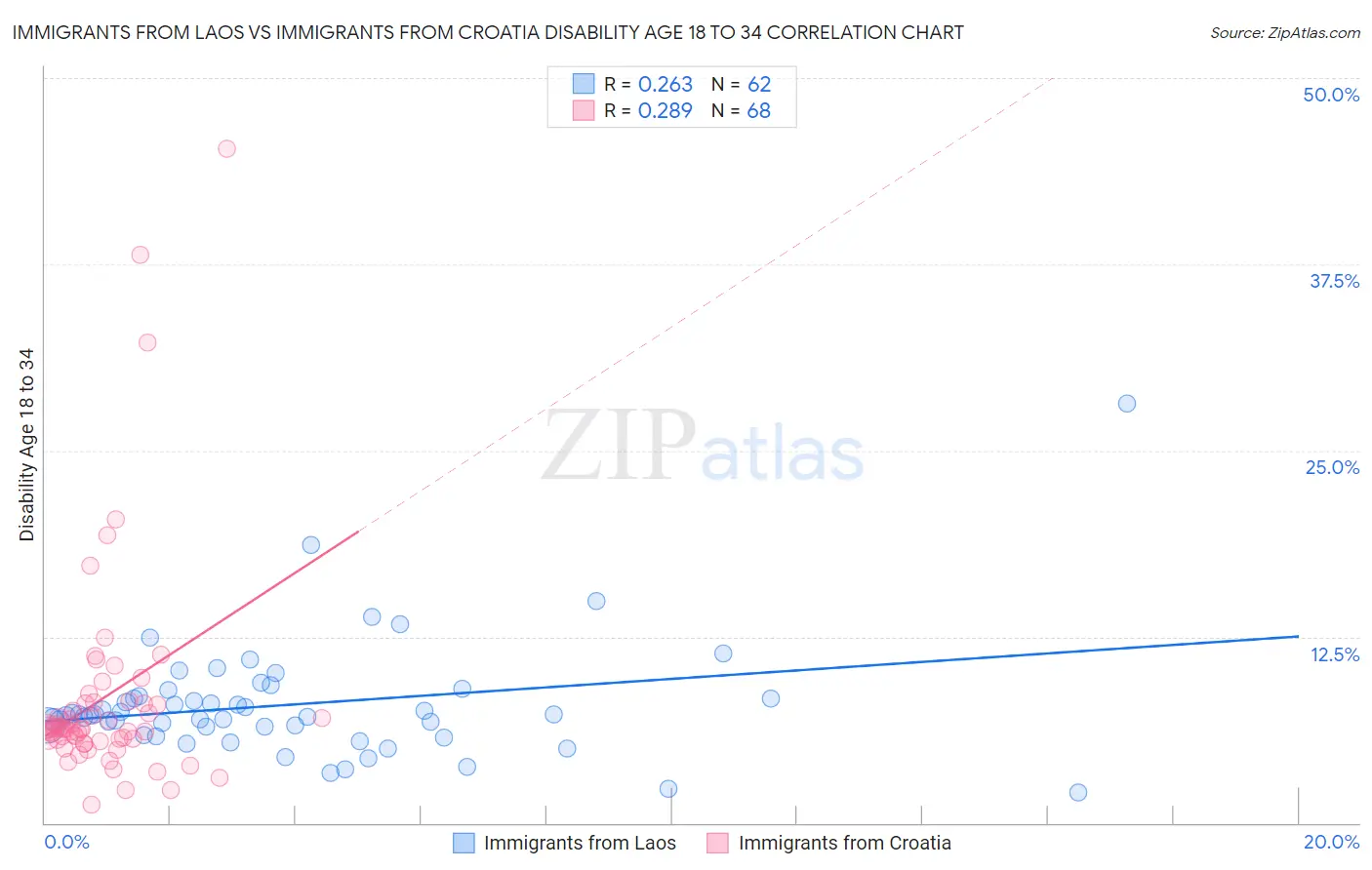 Immigrants from Laos vs Immigrants from Croatia Disability Age 18 to 34