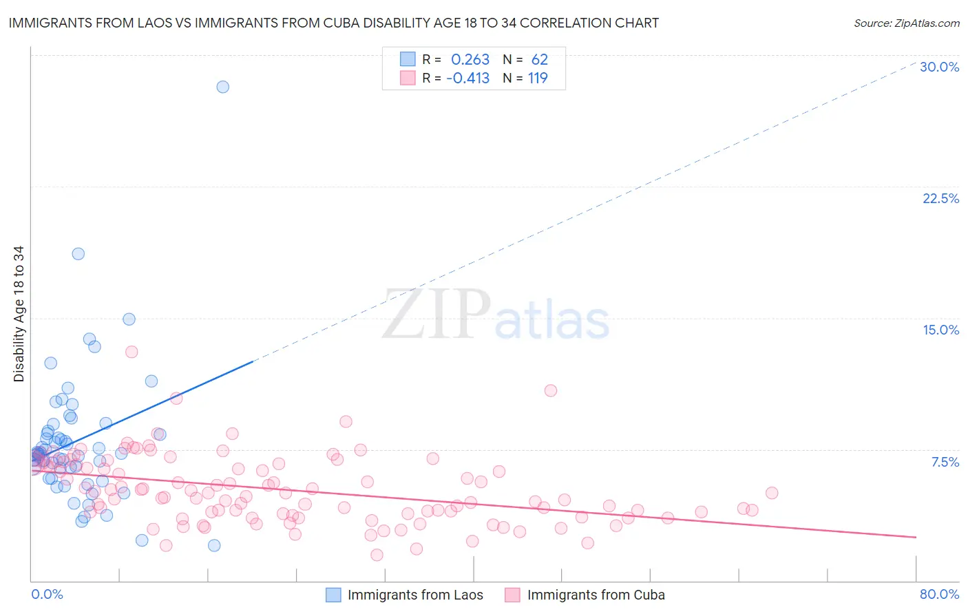 Immigrants from Laos vs Immigrants from Cuba Disability Age 18 to 34