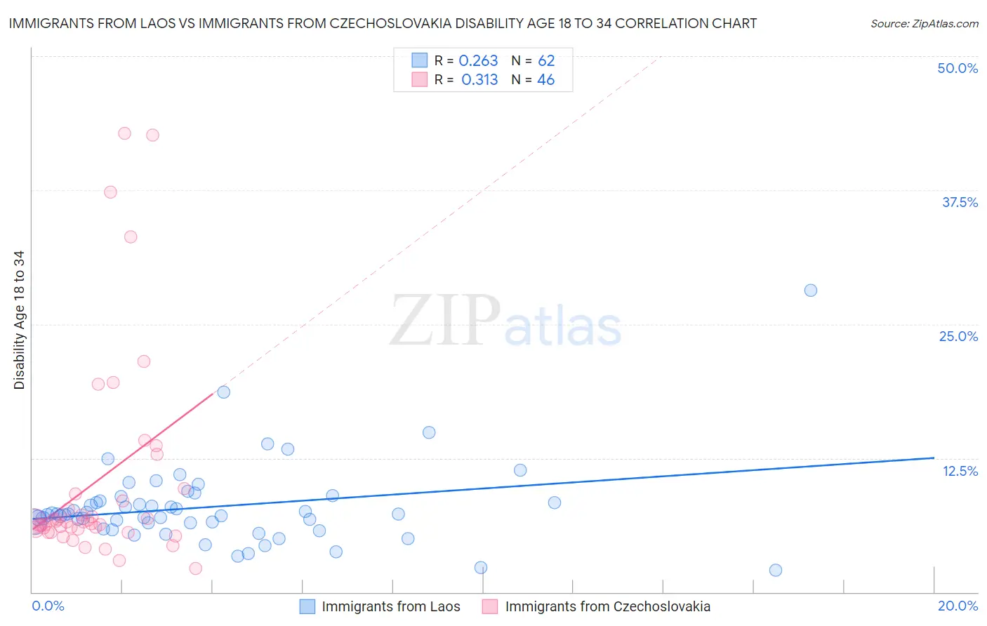 Immigrants from Laos vs Immigrants from Czechoslovakia Disability Age 18 to 34